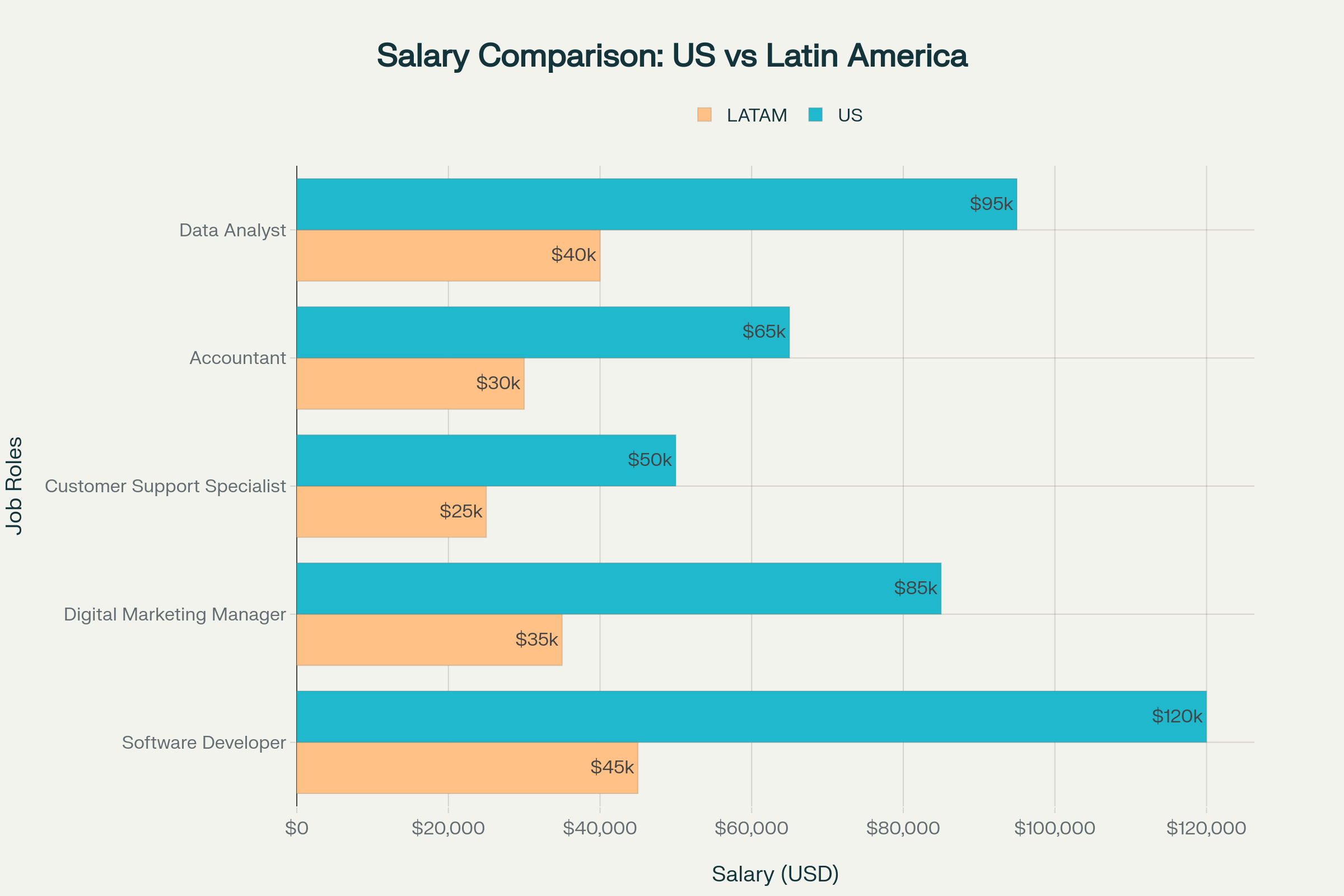 Salary comparison showing significant cost savings potential when hiring LATAM talent vs US-based professionals