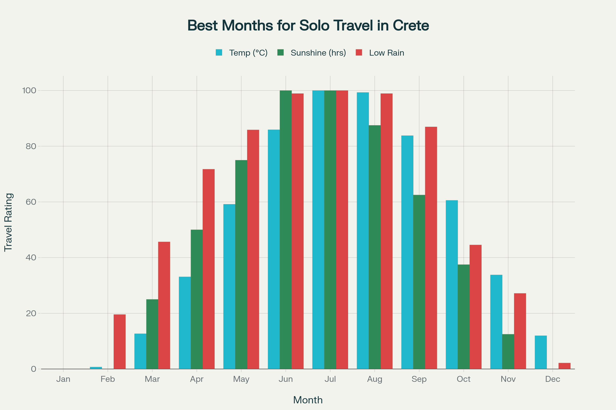 Best Times to Visit Crete: Weather Conditions Throughout the Year for Solo Female Travelers
