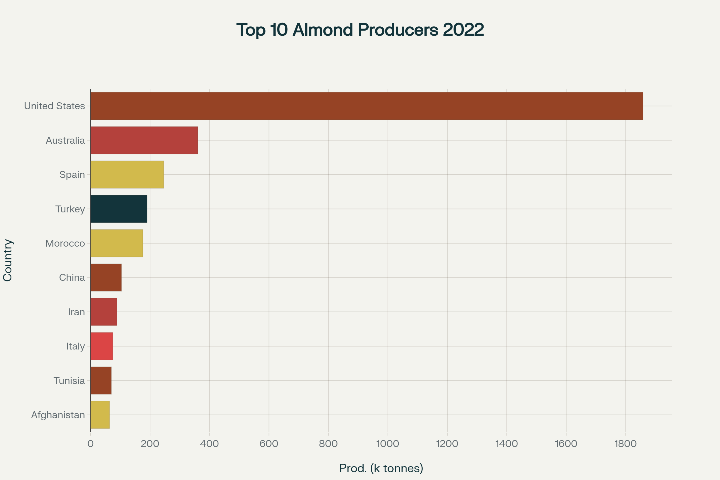0741a06f Almond is Global Empire: From Ancient Origins to Modern Nutritional Powerhouse