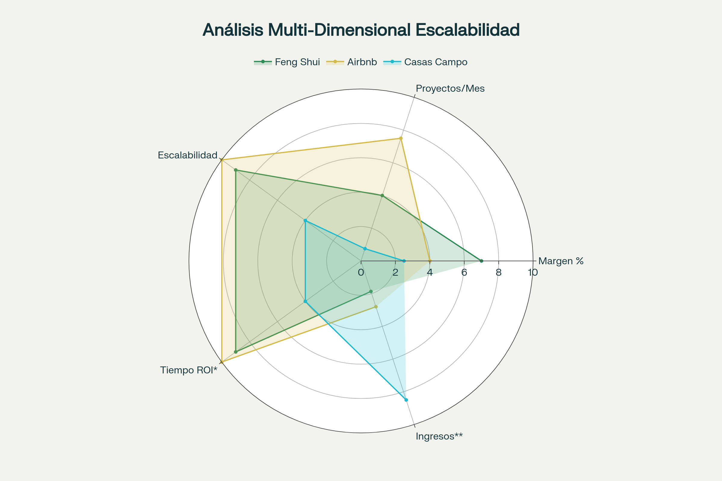 Análisis Multi-dimensional de Escalabilidad