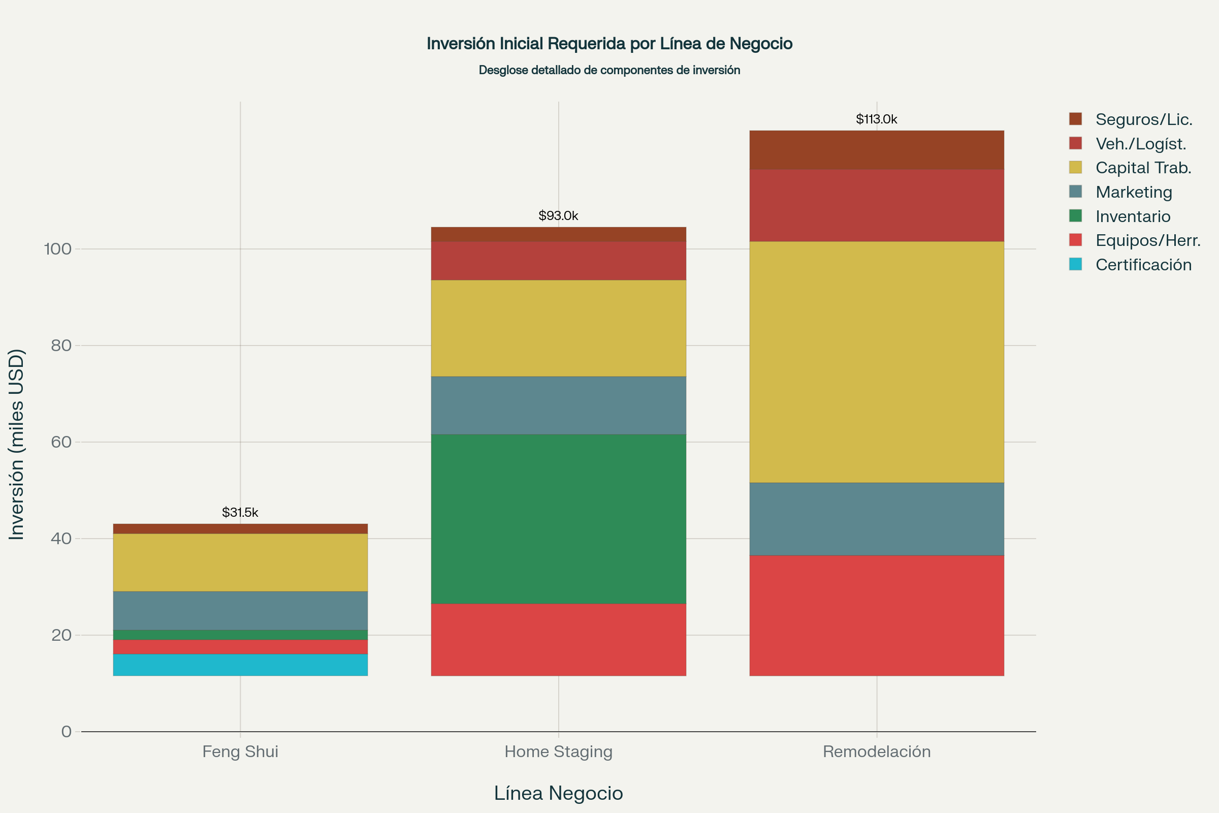 Inversión Inicial por Línea de Negocio