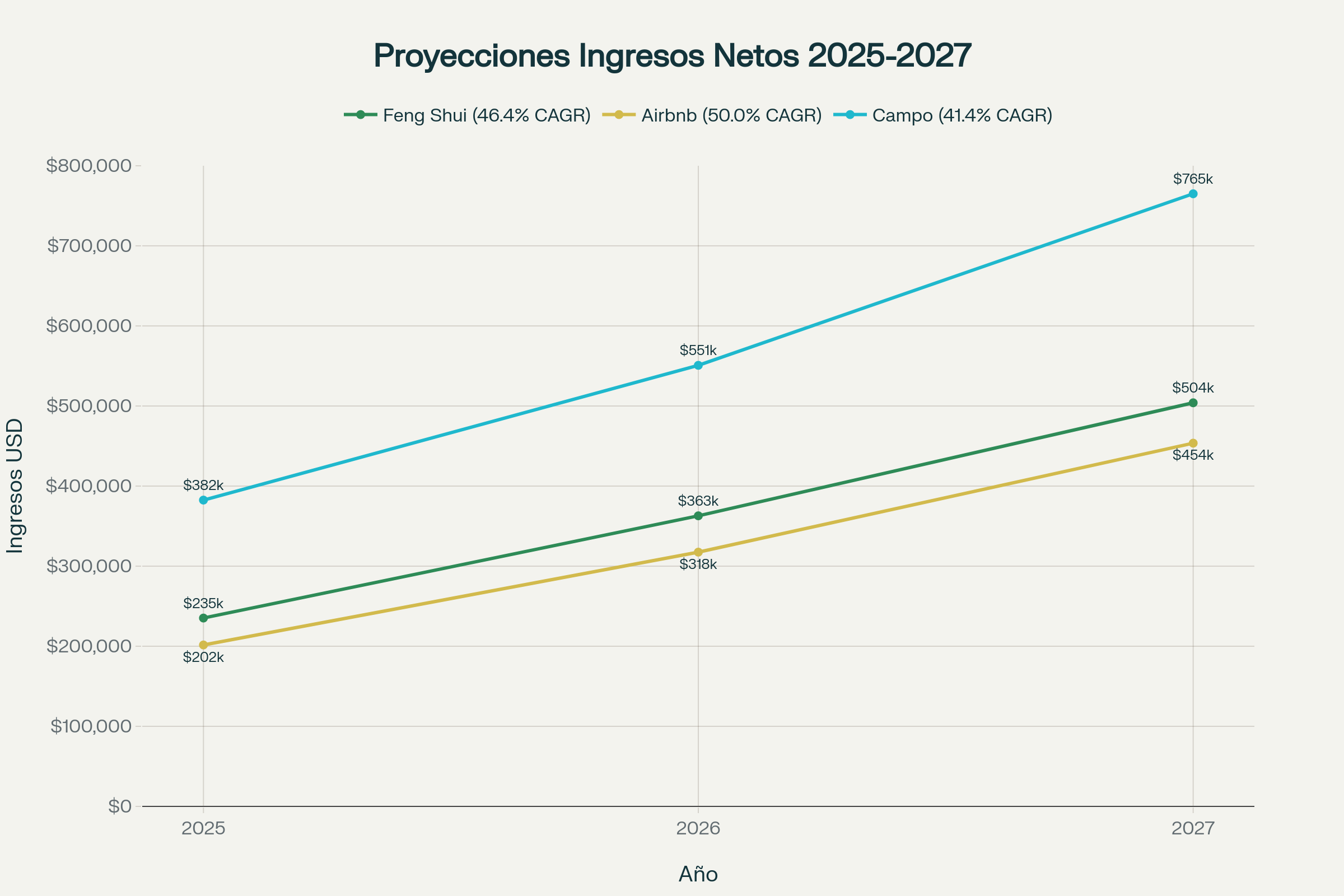 Proyecciones de Ingresos Netos 2025-2027