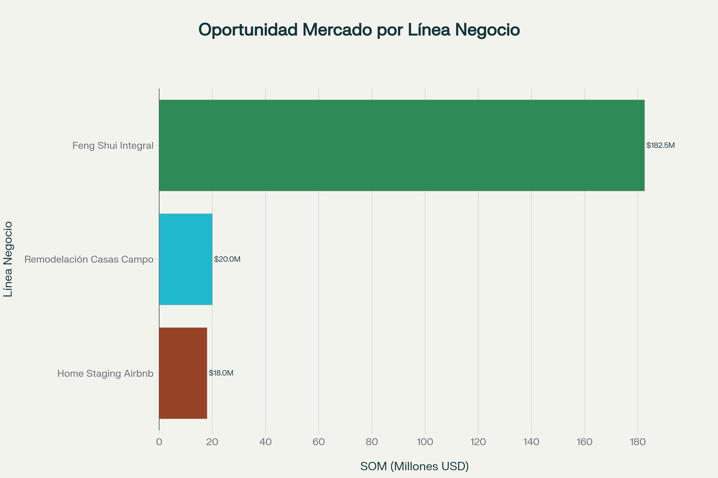 Oportunidad de Mercado por Línea de Negocio