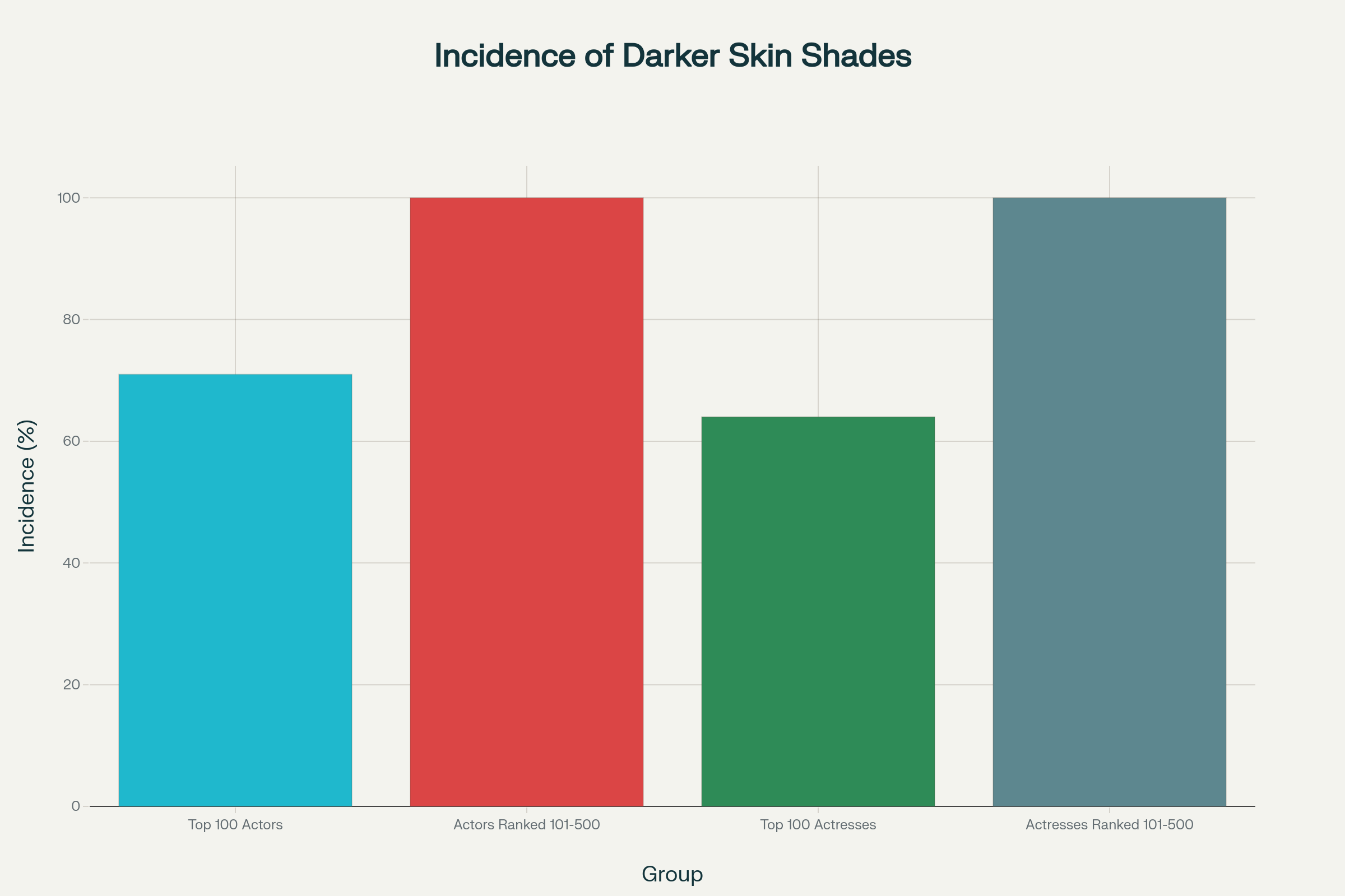 Chart: Underrepresentation of Darker Skin Shades in Top Bollywood Actors and Actresses