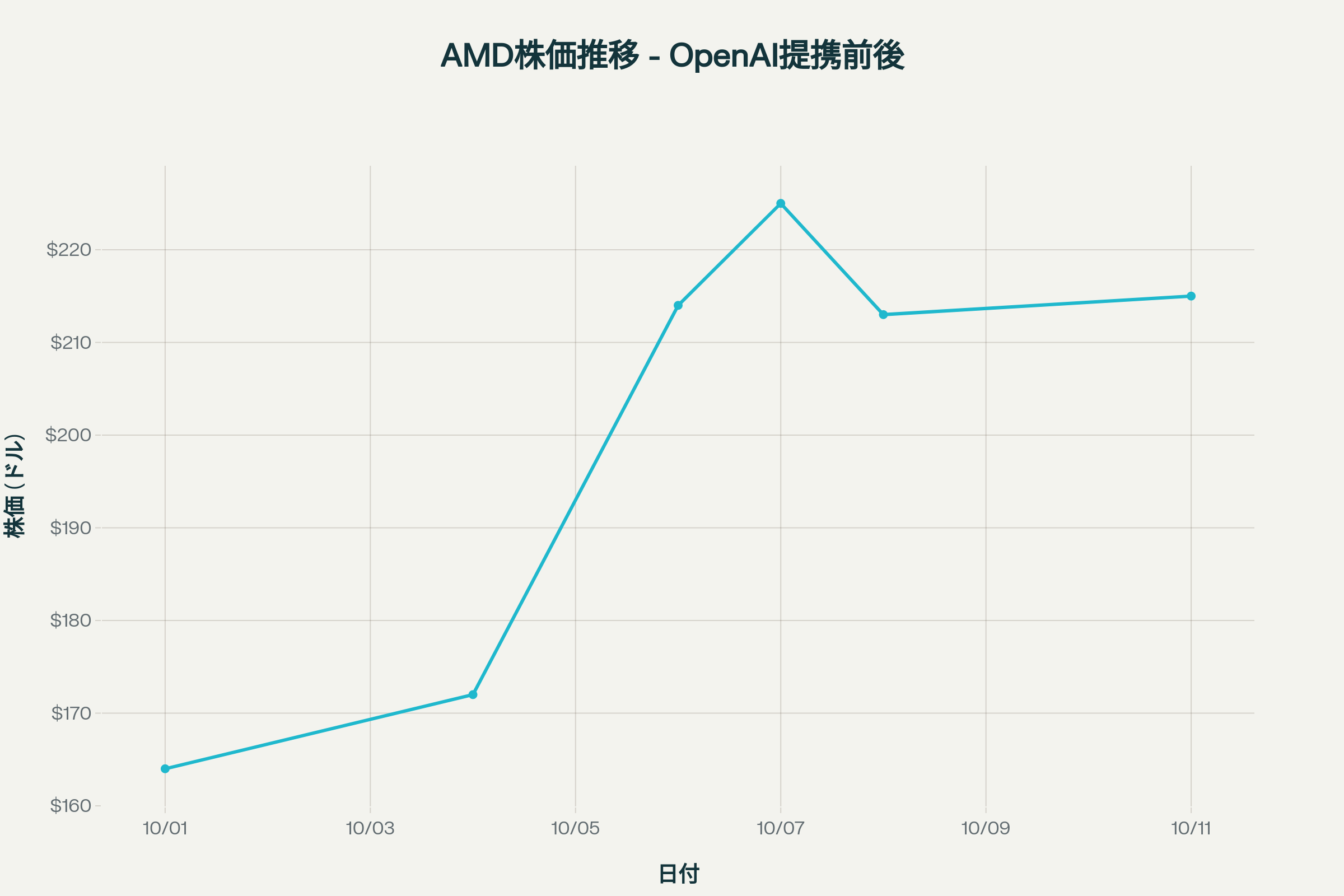 AMD株価の推移 - OpenAI提携発表による急騰