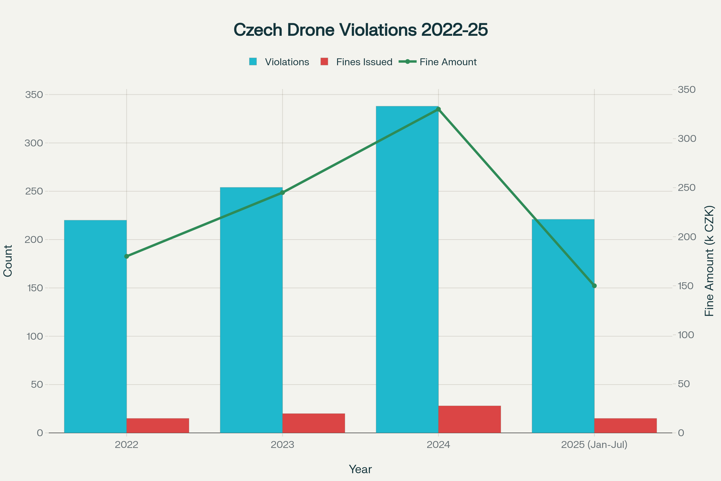 Graf znázorňující rostoucí trendy v porušování pravidel pro drony v ČR v letech 2022-2025.