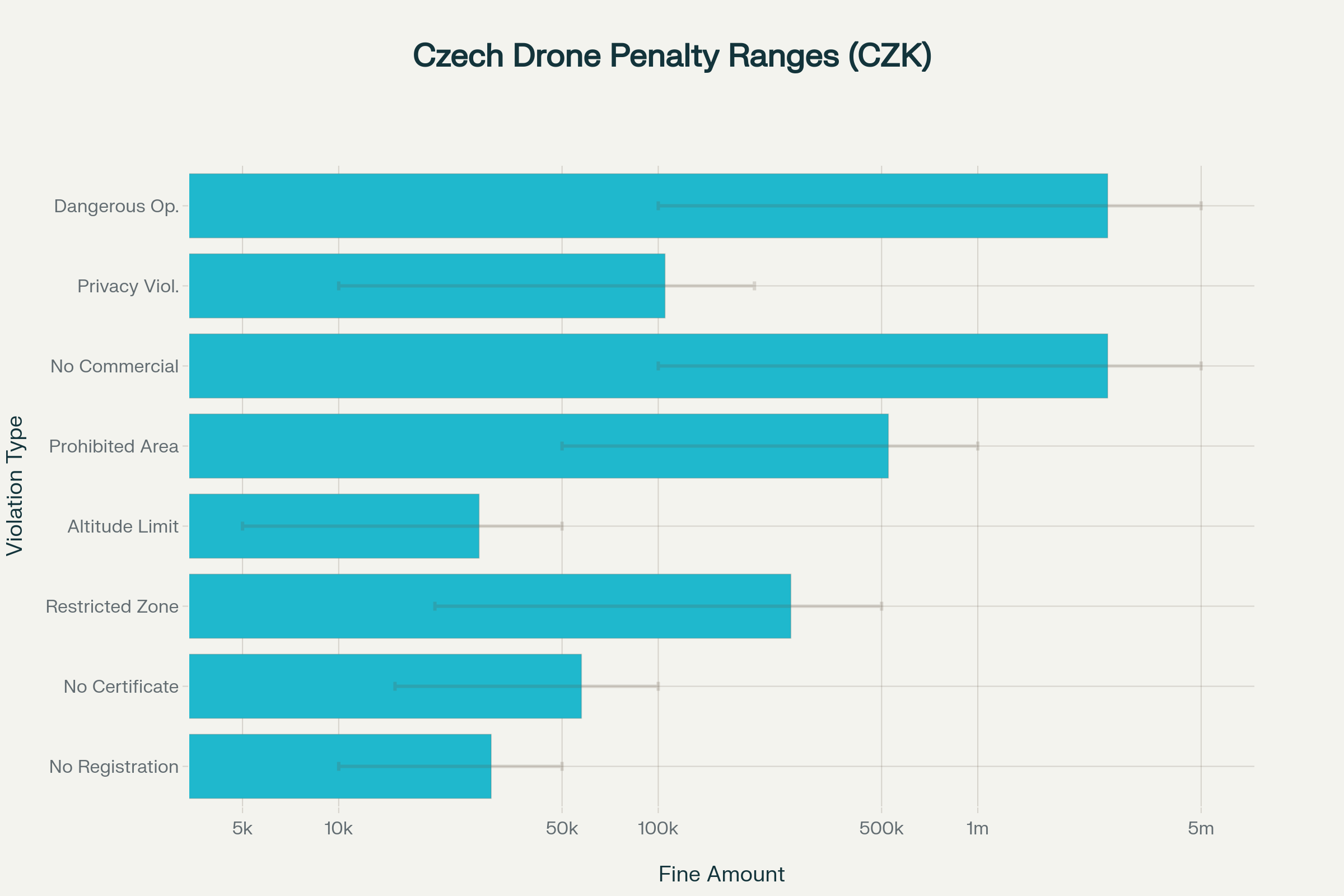 Graf ukazující rozpětí pokut v českých korunách za různé typy porušení pravidel pro drony.