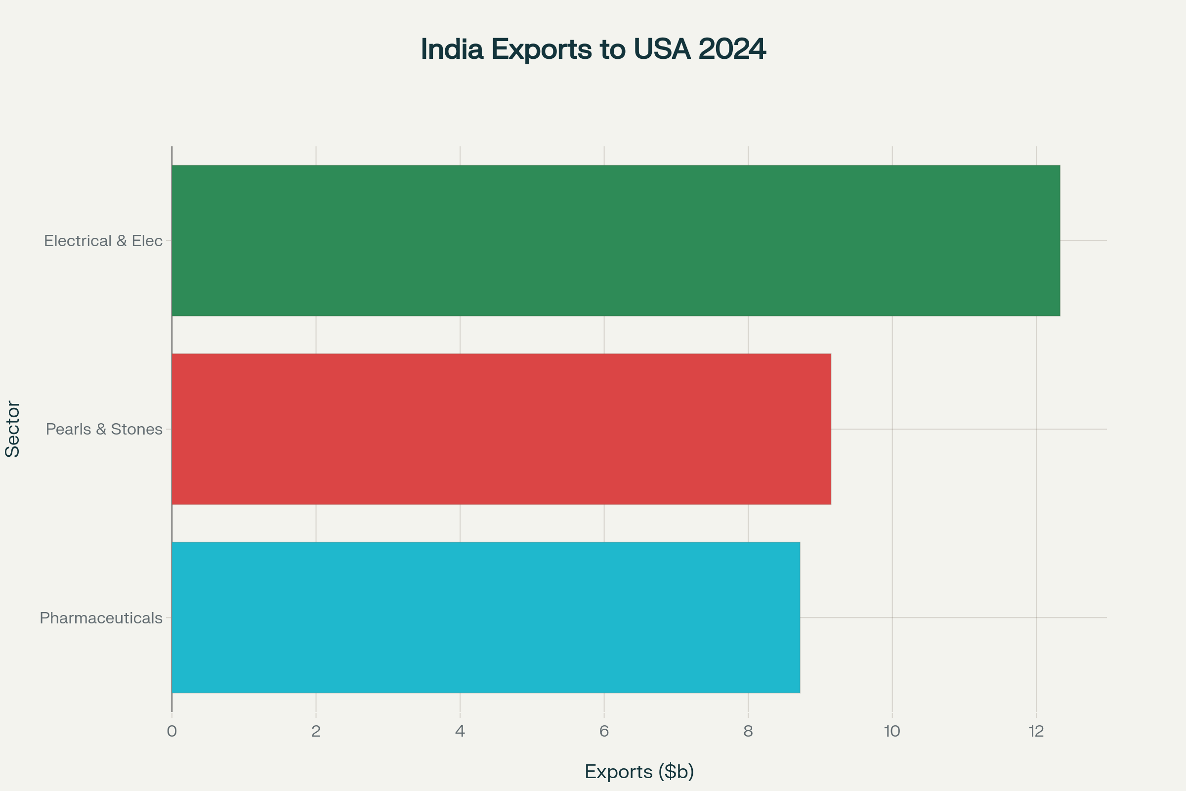 India's Key Export Sectors to the USA in 2024 (USD Billion)