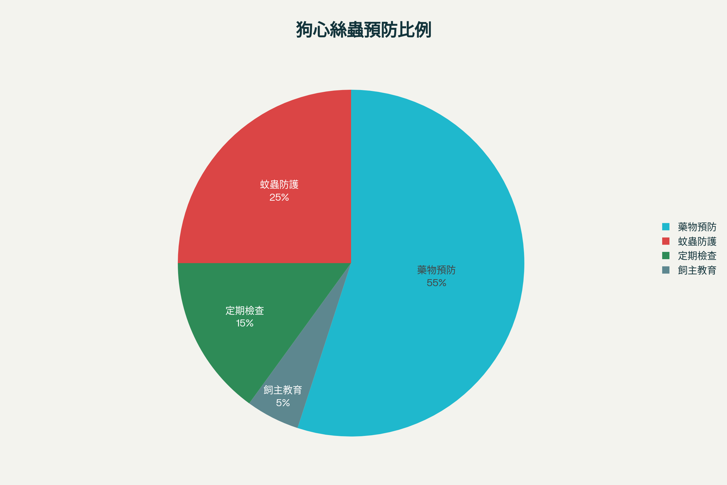 狗心絲蟲預防方法分布