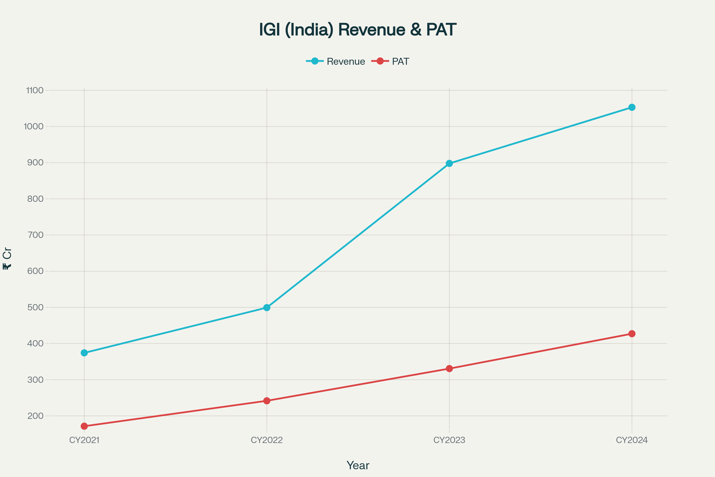 IGI: Revenue and PAT (CY2021–CY2024)