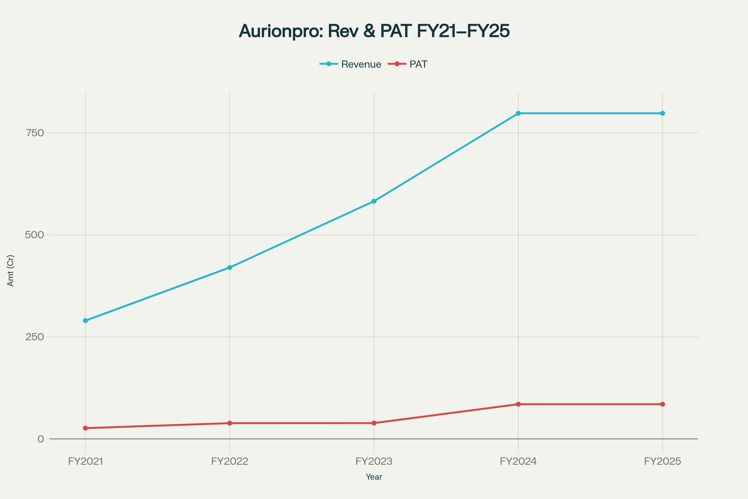 Aurionpro Solutions: Revenue and PAT (FY2021–FY2025)