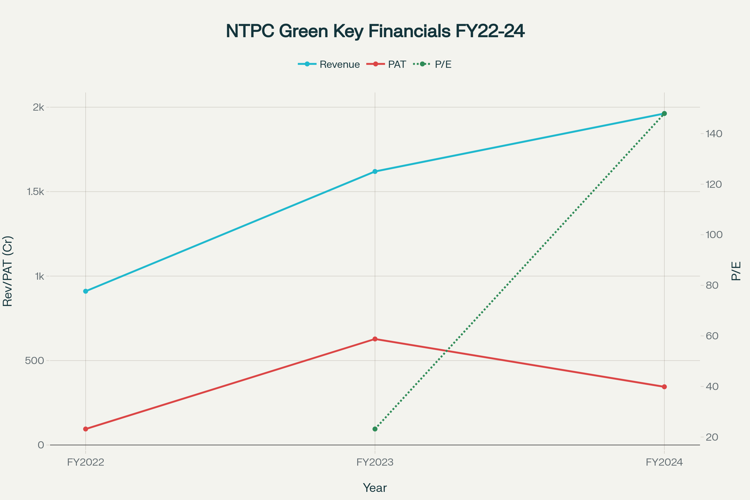 NTPC Green Energy: Revenue, PAT, and P/E Ratio (FY2022–FY2024)