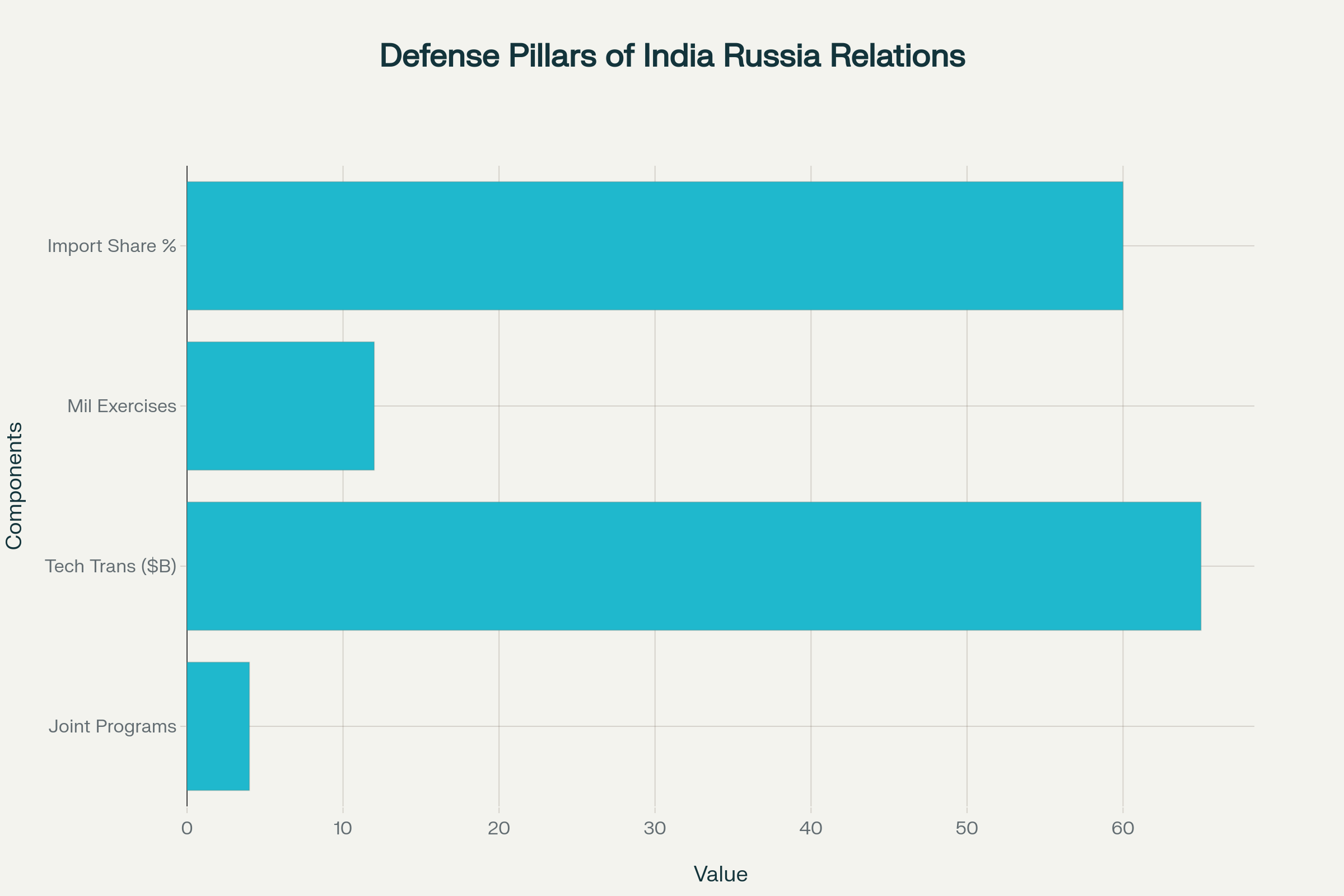 Key defense cooperation components strengthening India Russia relations
