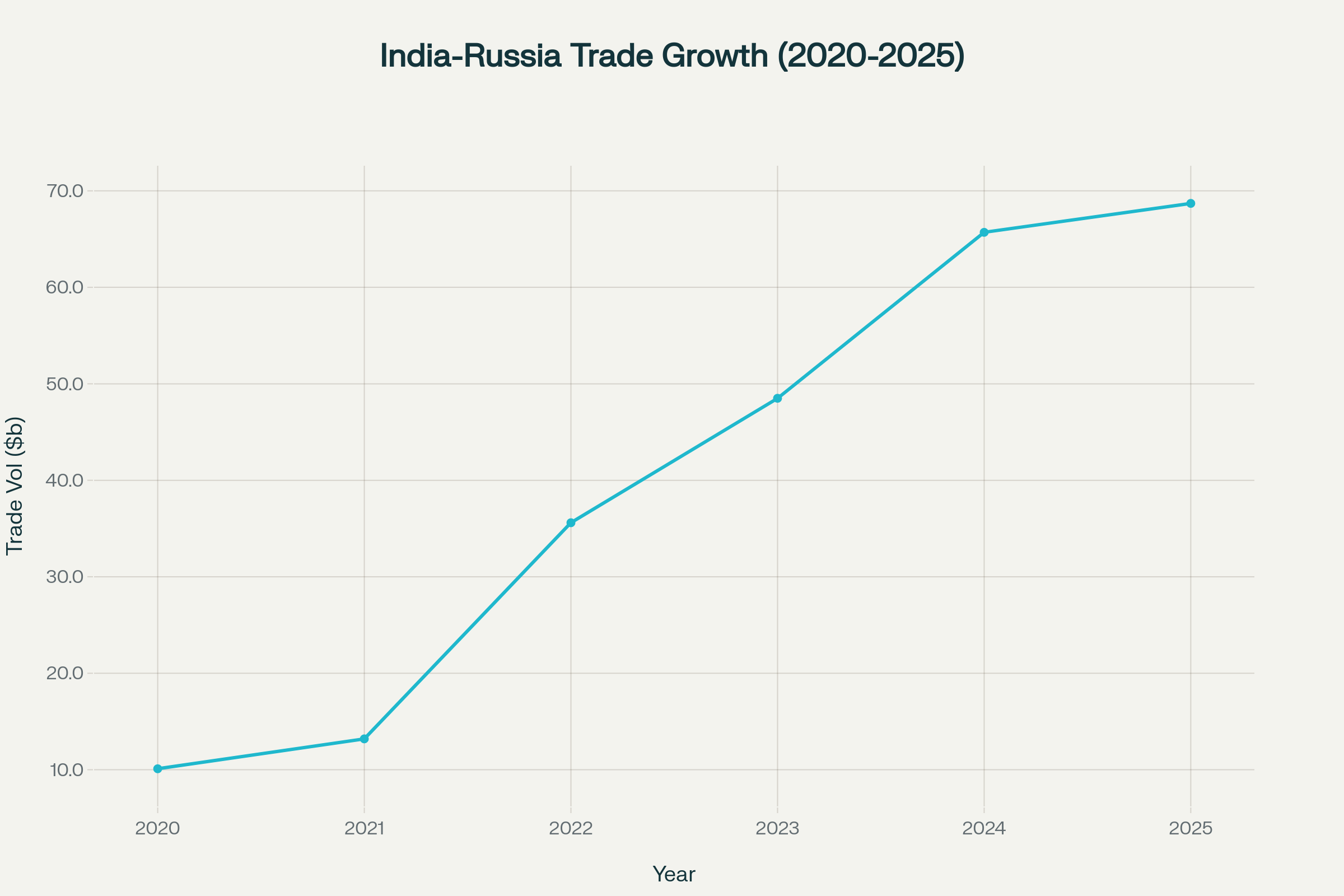 Growth trajectory of India Russia relations through expanding bilateral trade