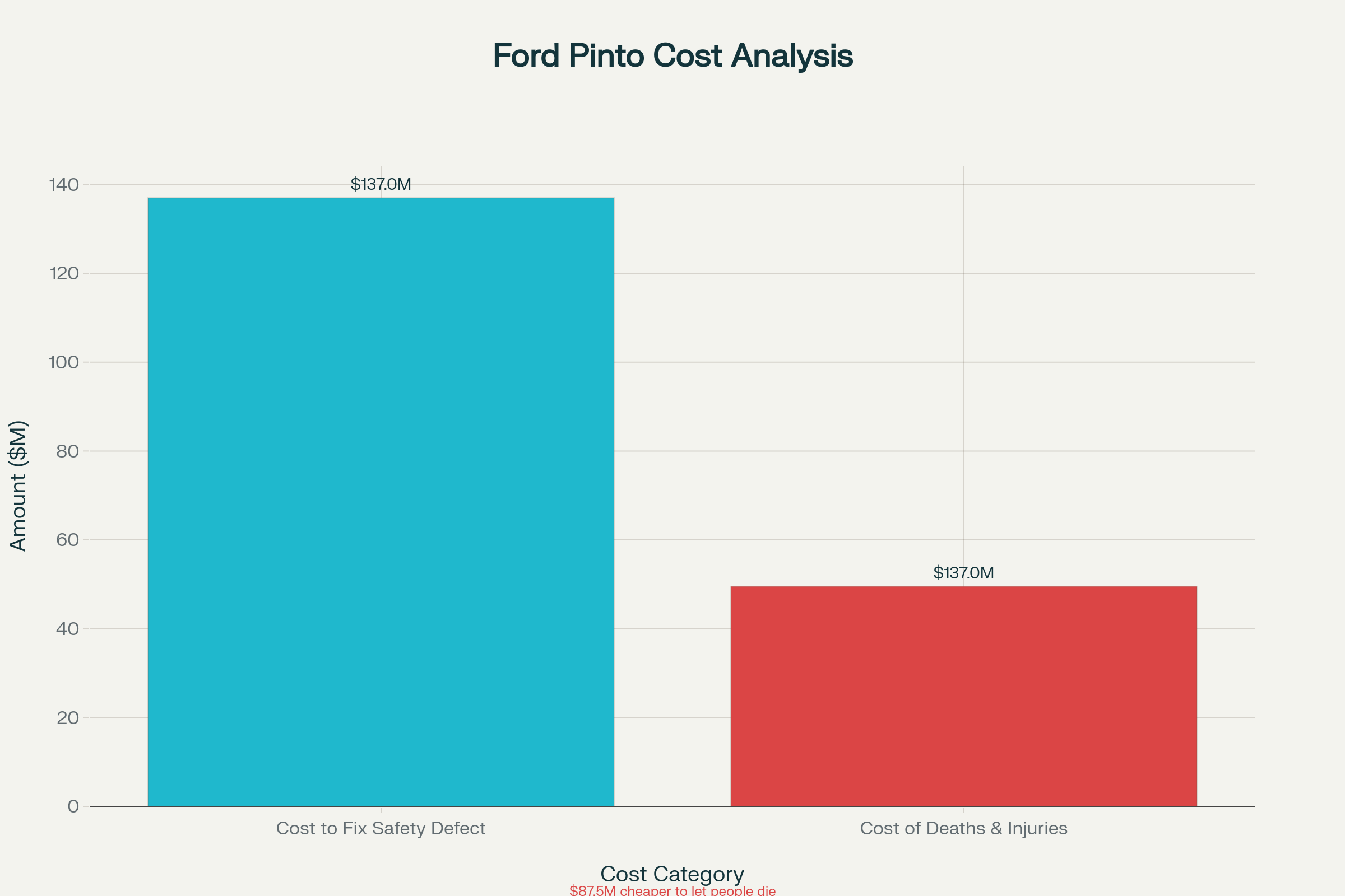 Ford Pinto Cost-Benefit Analysis - Corporate calculation showing it was $87.5 million cheaper to let people die