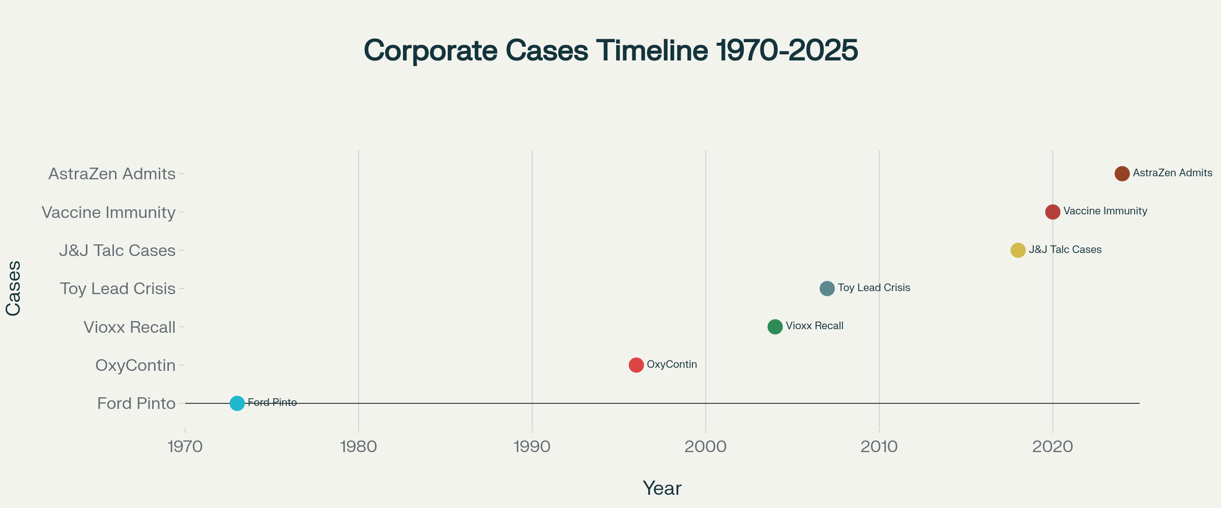 Timeline of Major Corporate "When Corporations Kill" Cases - Showing decades of prioritizing profits over lives