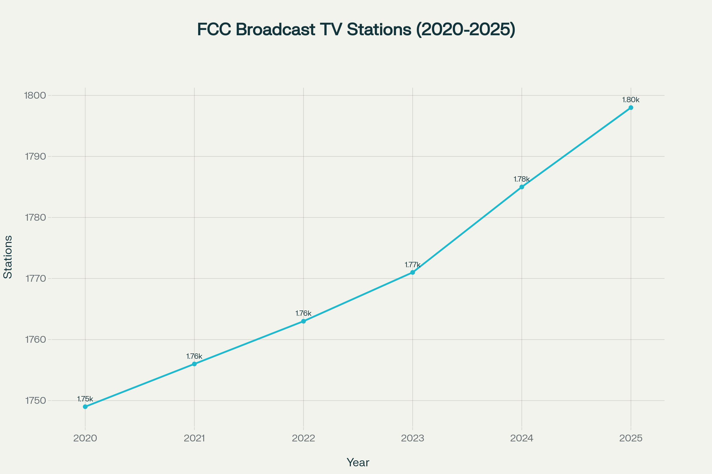 Growth trend of FCC-licensed broadcast television stations from 2020 to 2025