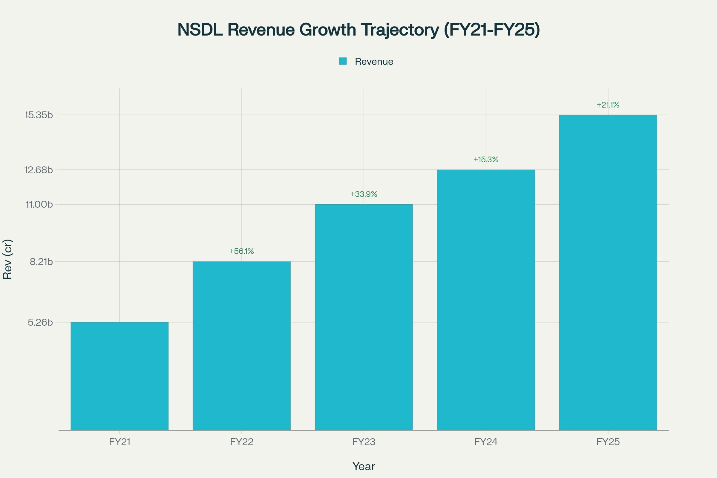 NSDL Revenue Growth Trajectory showing consistent growth from ₹526 crores in FY21 to ₹1,535 crores in FY25