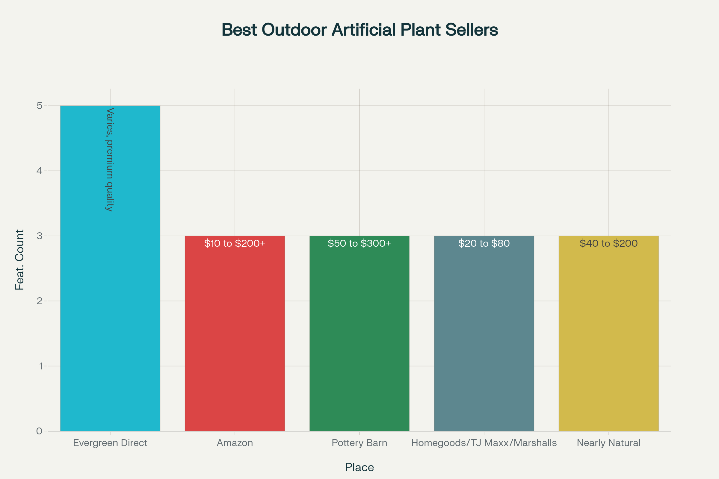 Best Places to Buy Artificial Plants for Outdoor Use