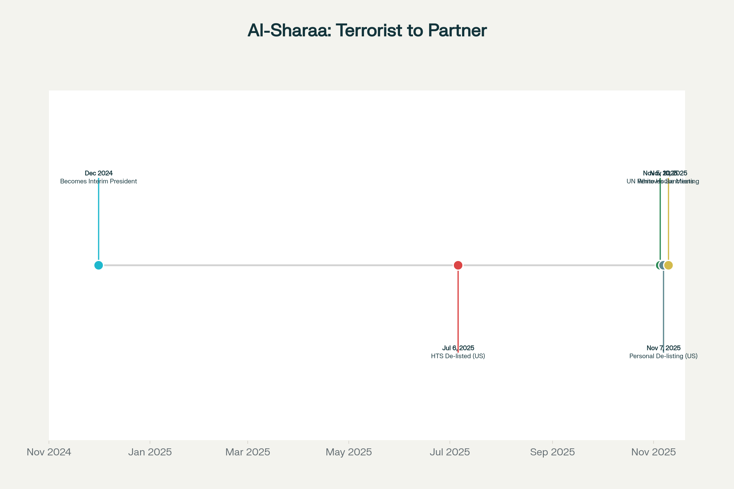 Timeline documenting Ahmed al-Sharaa's rapid political transformation from designated terrorist leader to recognized head of state within eleven months