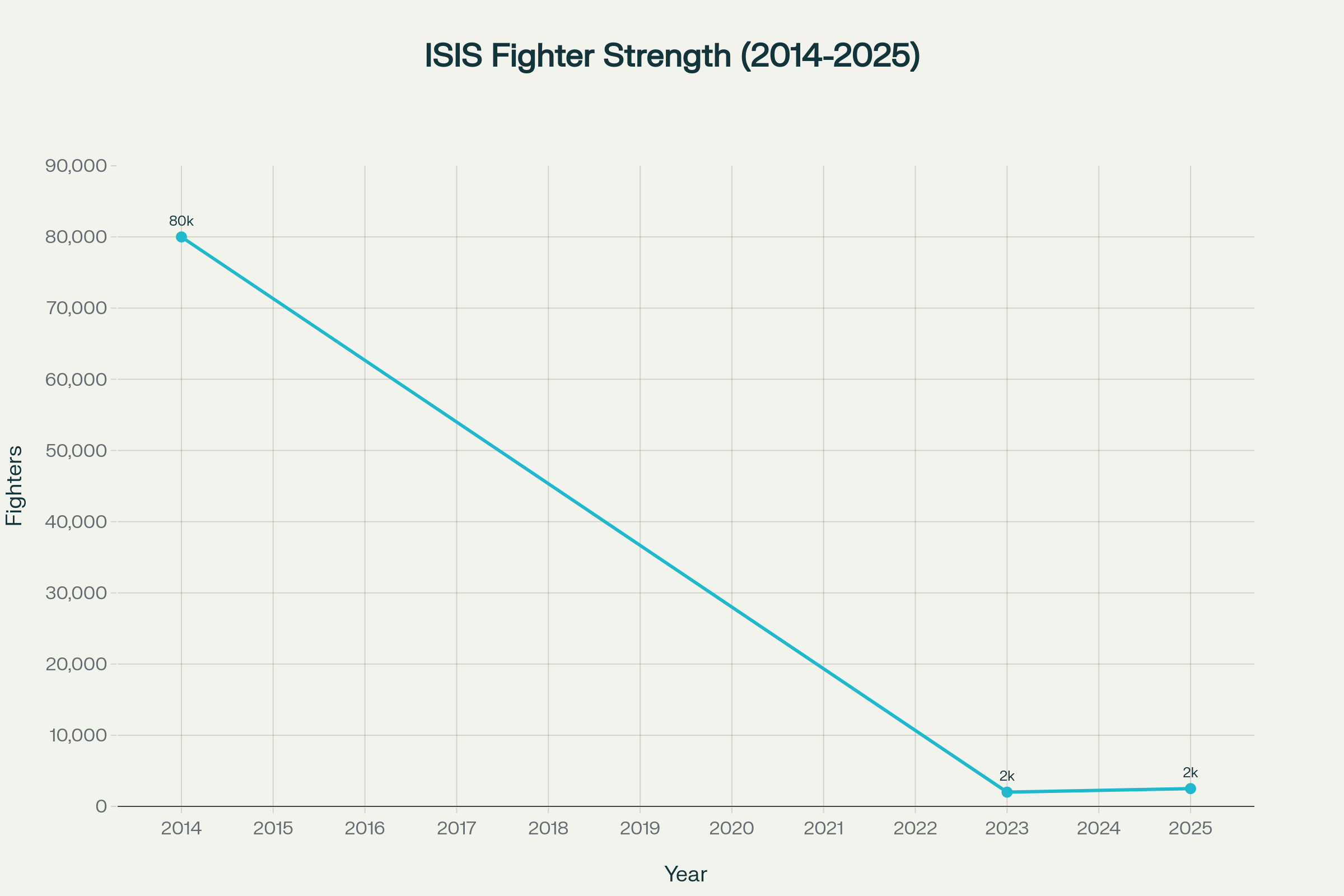 ISIS operational strength has declined dramatically from 80,000 fighters at peak in 2014 to approximately 2,500 in 2025, though recent upticks signal renewed threats