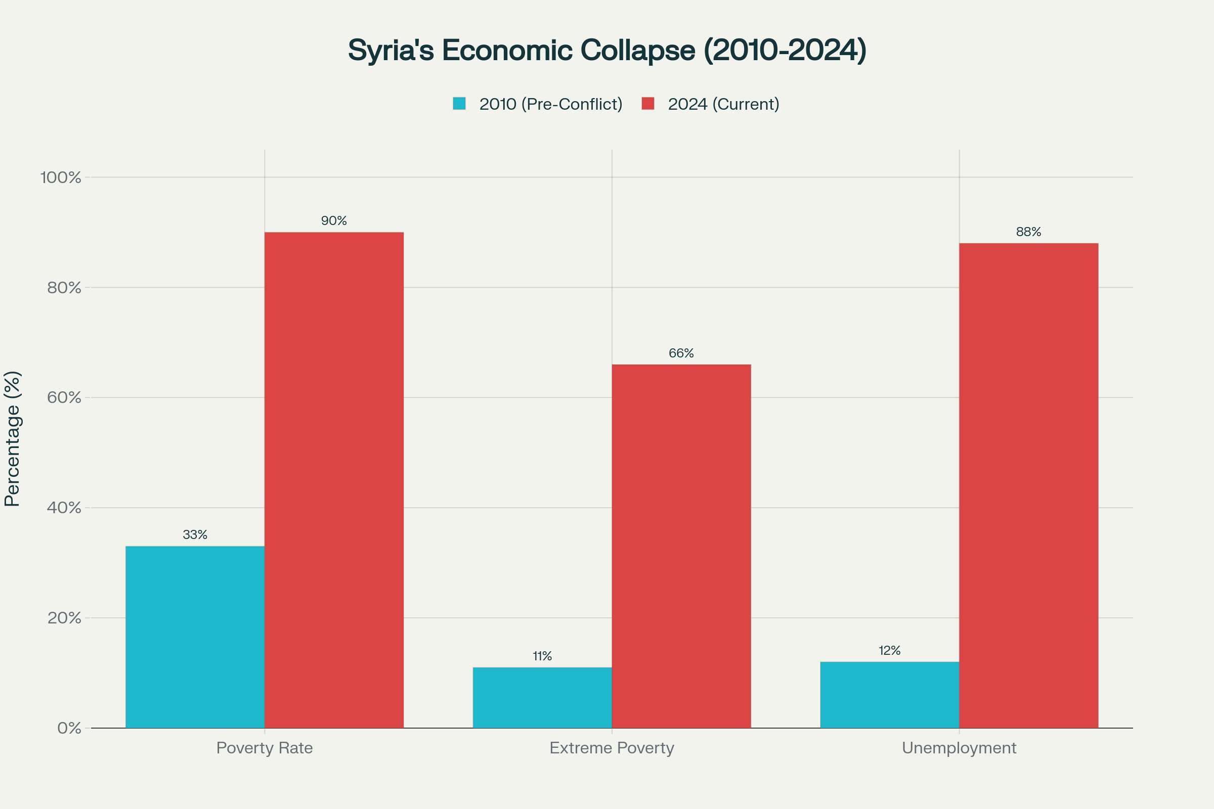 Syria's economic devastation from 2010 to 2024 shows dramatic increases across all poverty and unemployment indicators during the fourteen-year conflict