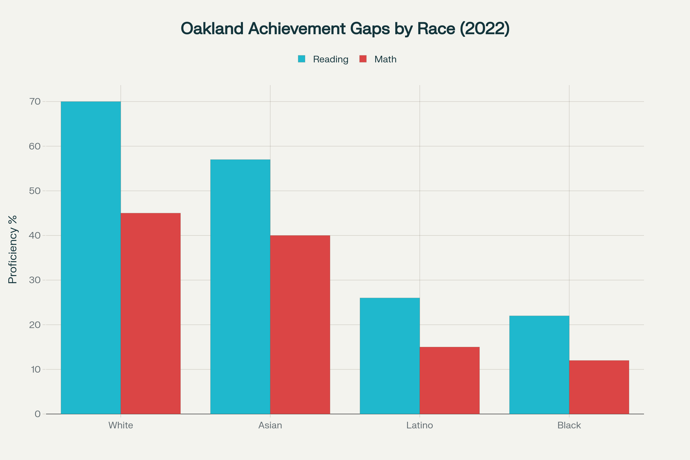 Academic Achievement Gaps in Oakland Schools: Reading and math proficiency rates show stark disparities across racial/ethnic groups, with Black and Latino students performing significantly below White and Asian students