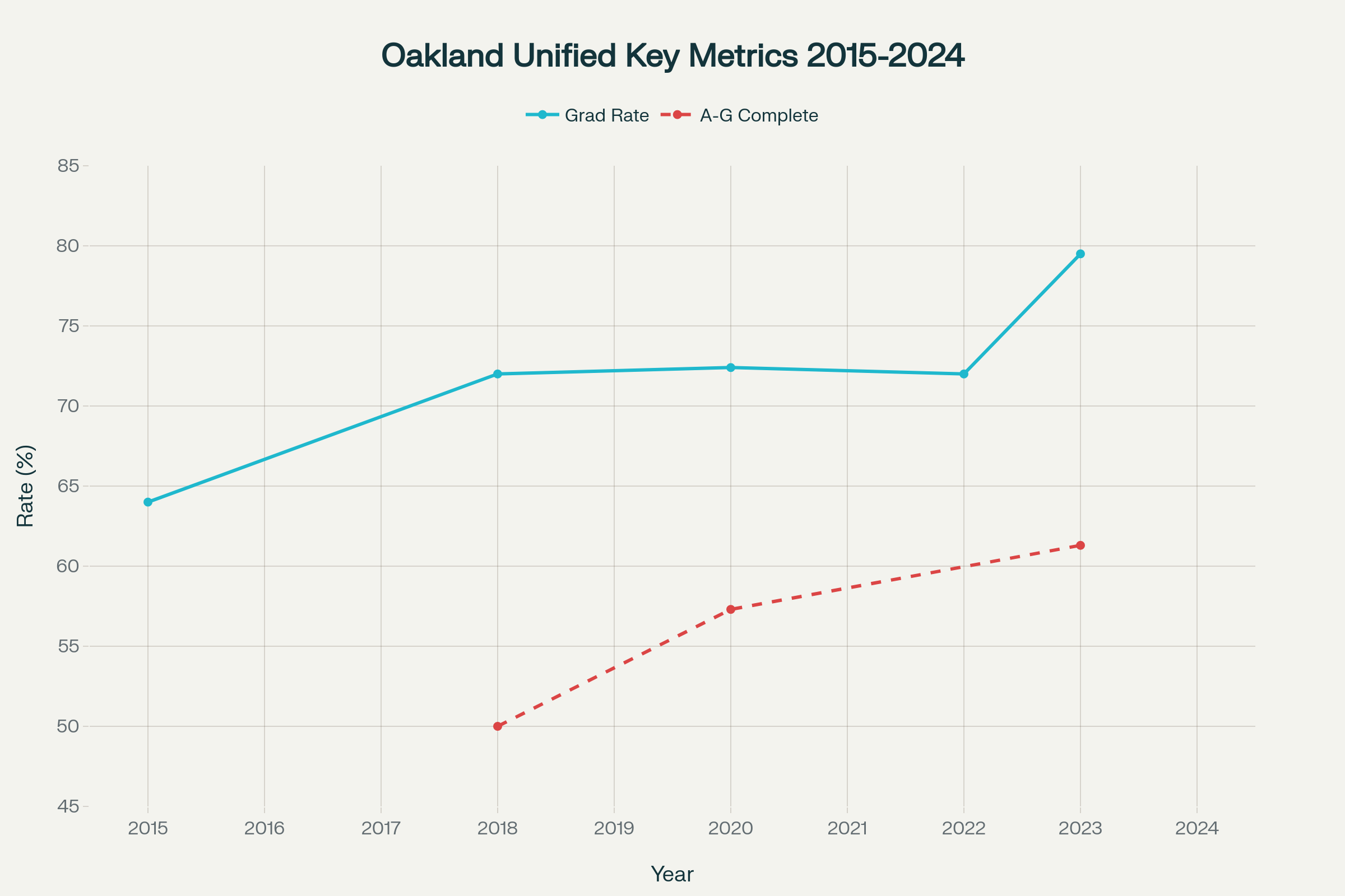 Oakland Unified Key Performance Trends: Despite declining enrollment, graduation rates have improved significantly in recent years, with A-G college readiness completion also showing steady gains