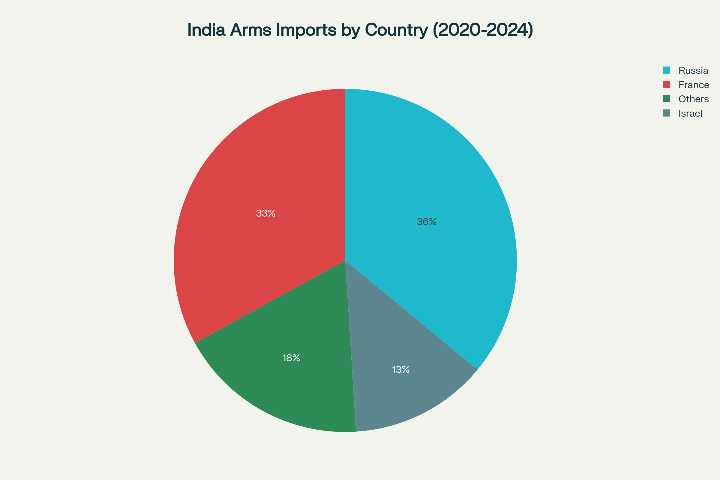 India's Arms Imports Share by Country (2020-2024)
