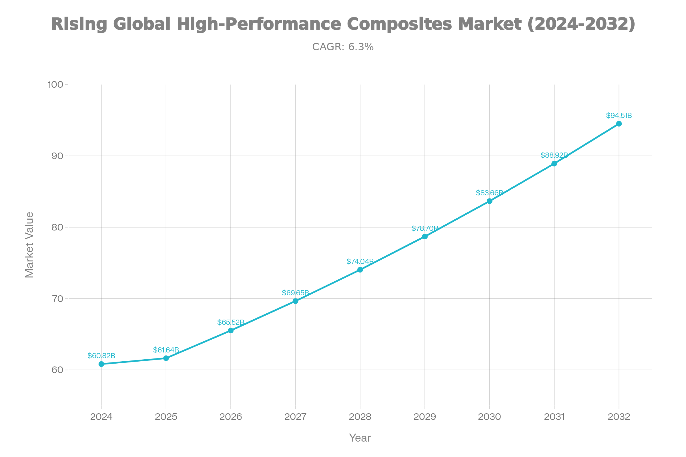 Global High-Performance Composites Market Value Projection (2024-2032)