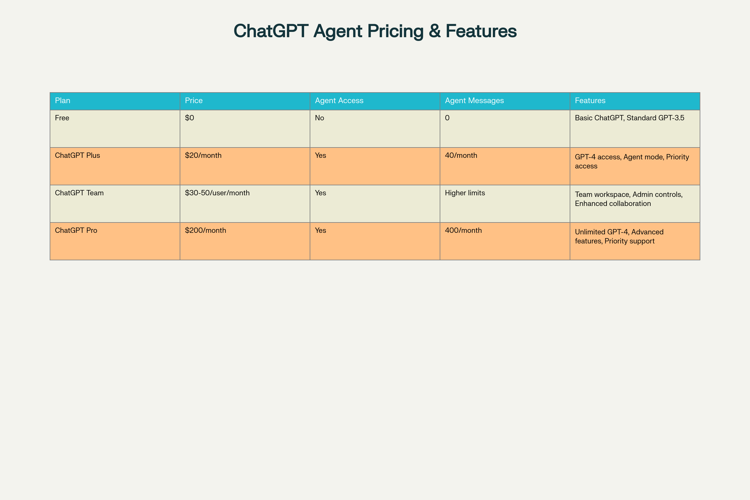 ChatGPT Agent Pricing and Feature Comparison Across Different Plans