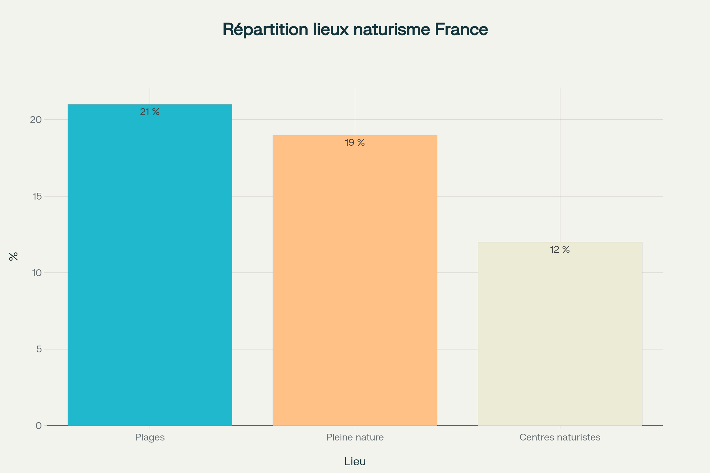 Répartition des lieux de pratique du naturisme en France (en %)