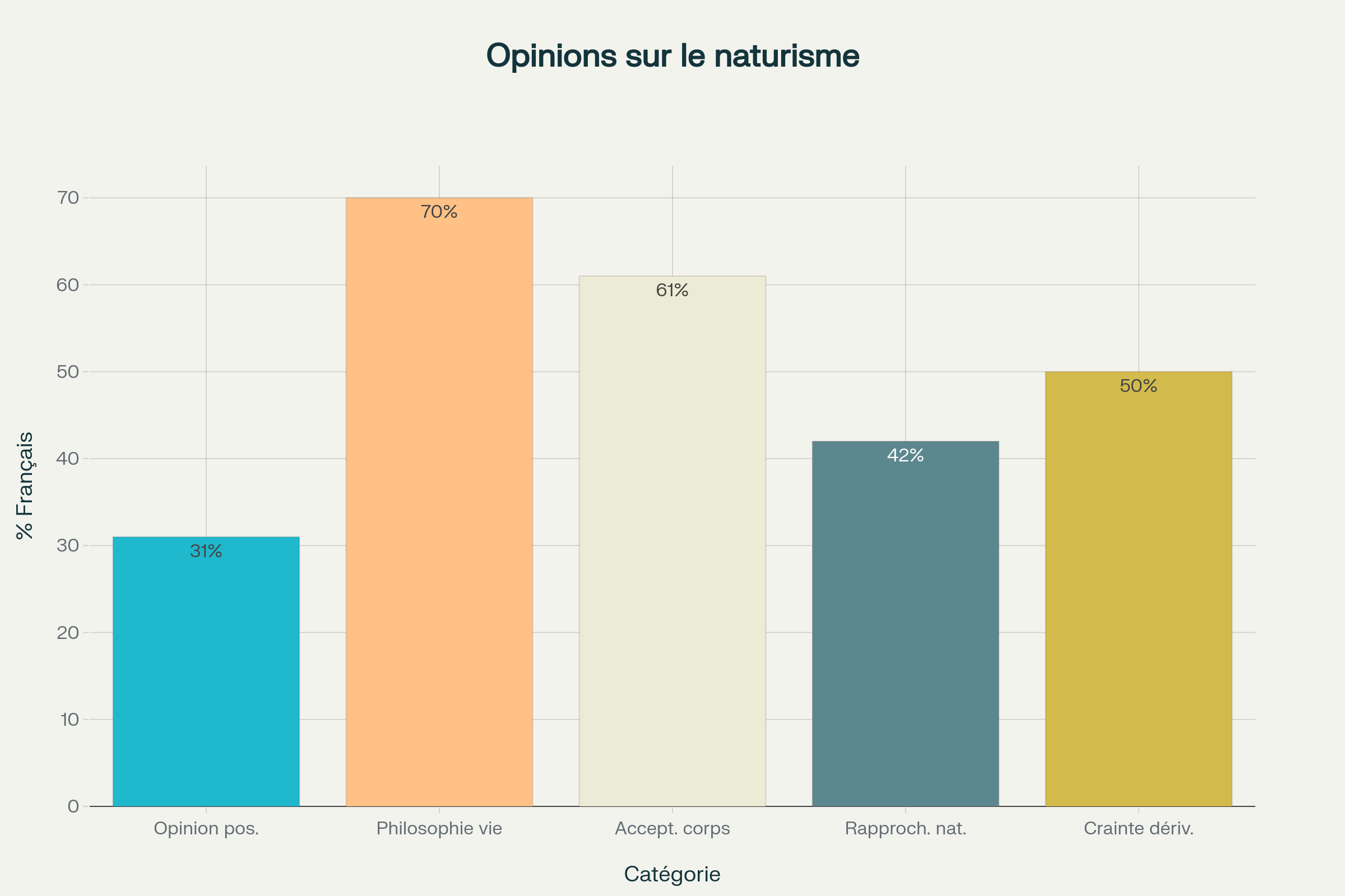 Opinions et perceptions des Français sur le naturisme (en %)