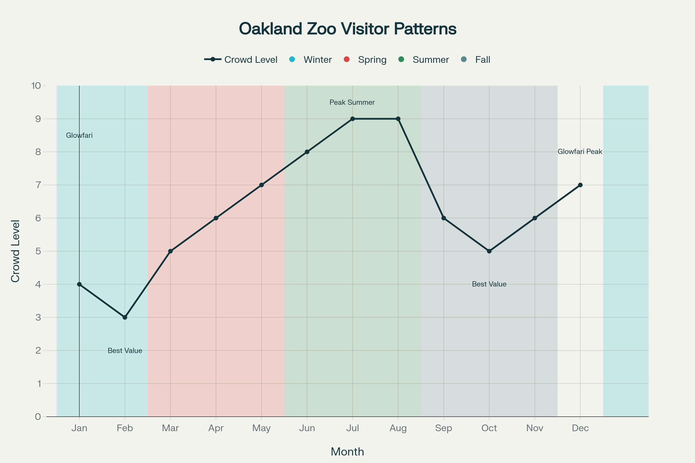 Oakland Zoo Crowd Levels Throughout the Year - Plan Your Visit for the Best Experience