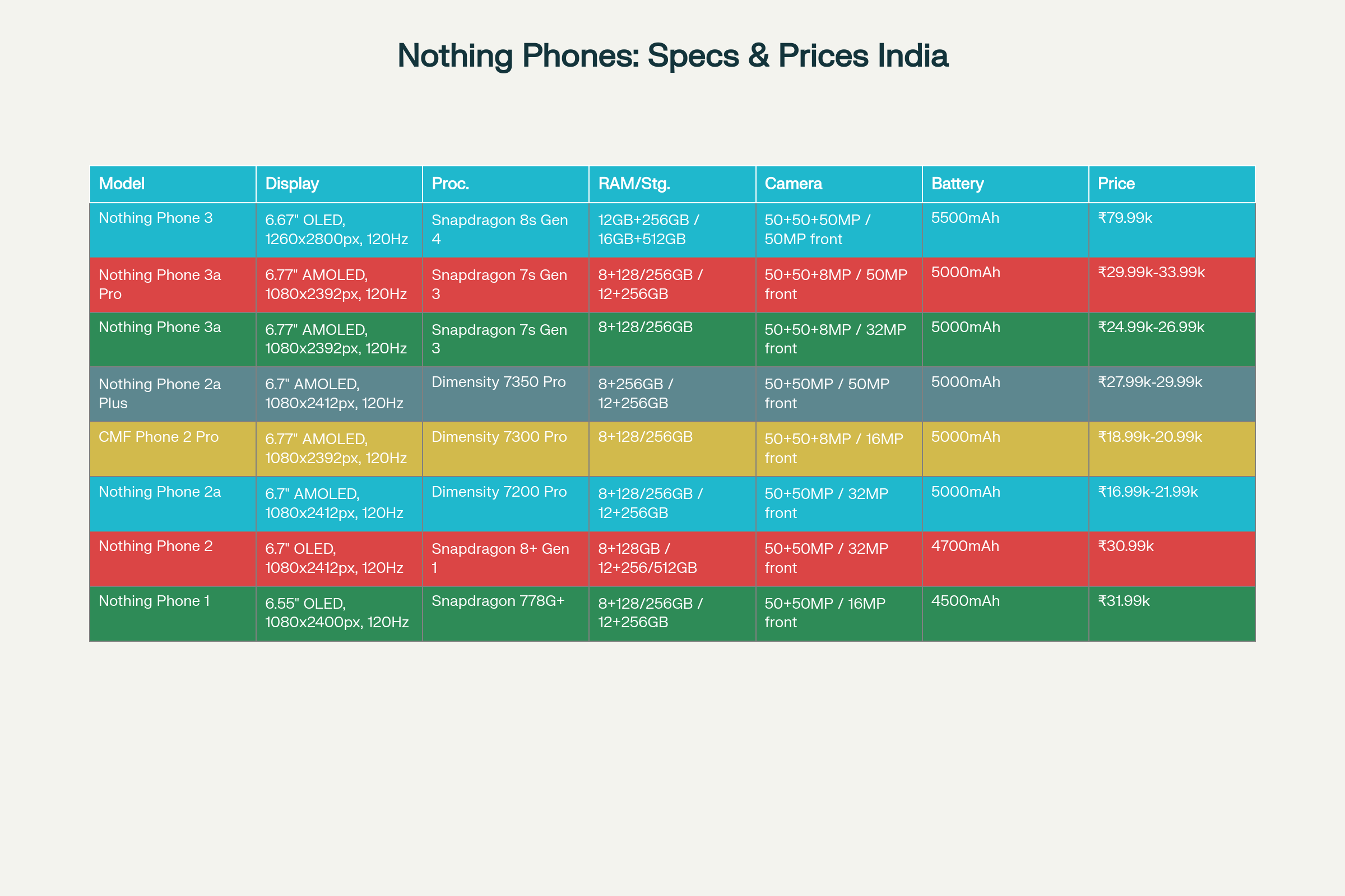 Complete Nothing Phone Models Comparison - Latest Specifications and Pricing (2025)