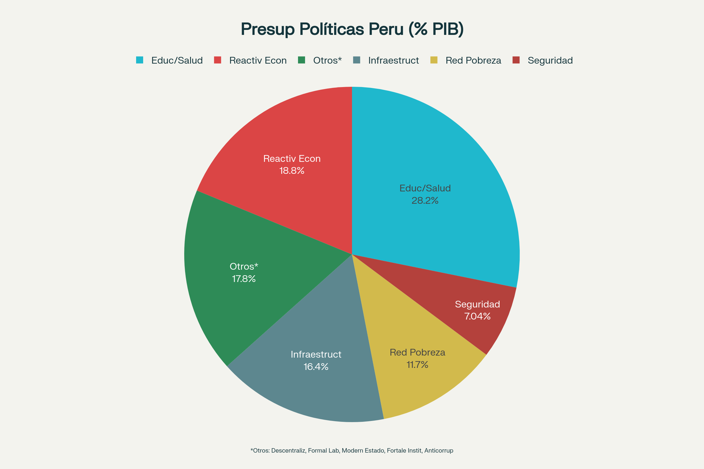 Distribución presupuestaria propuesta para superar la crisis integral de Perú (2026-2031)