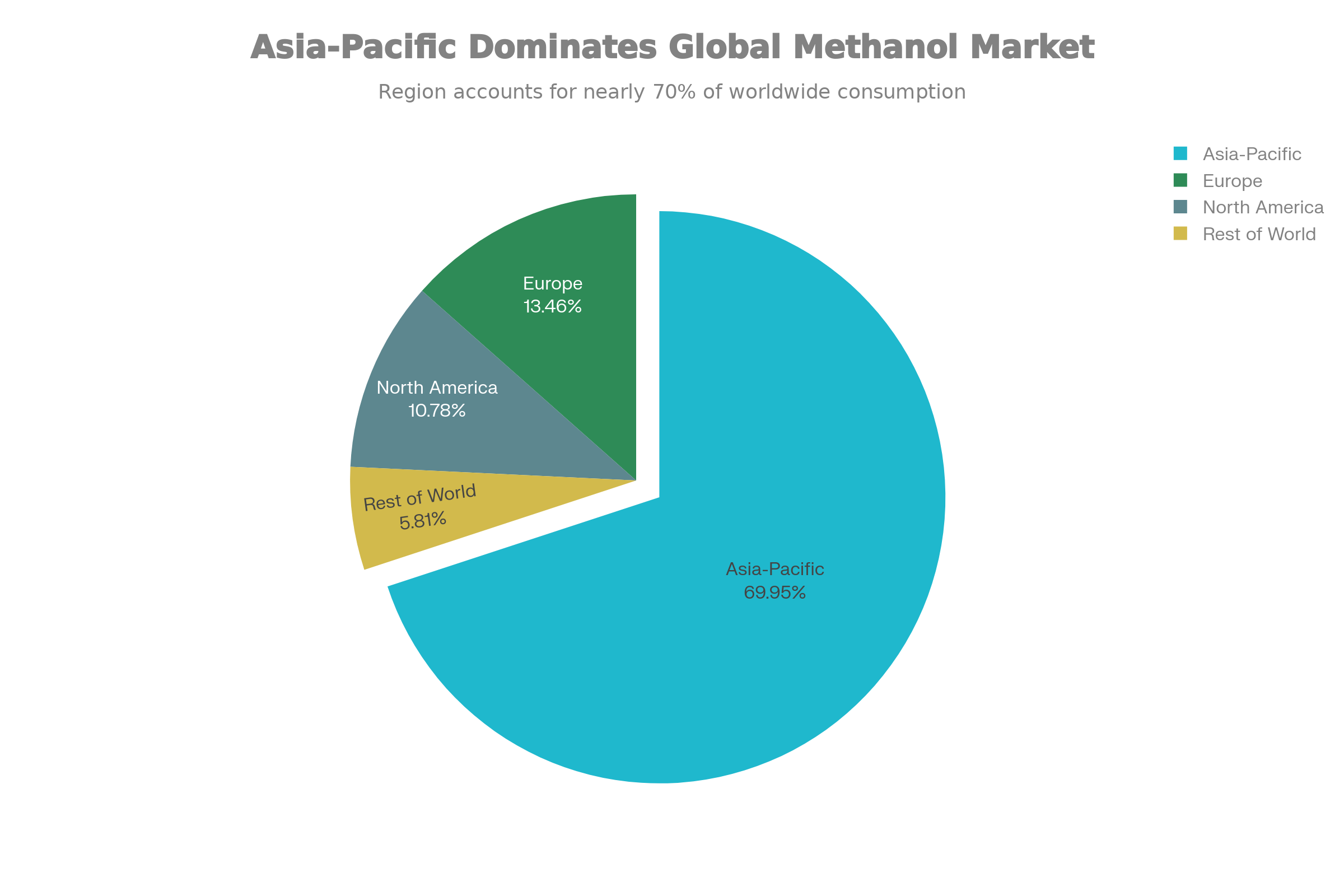 Global Methanol Market Share by Geographic Region (2024)