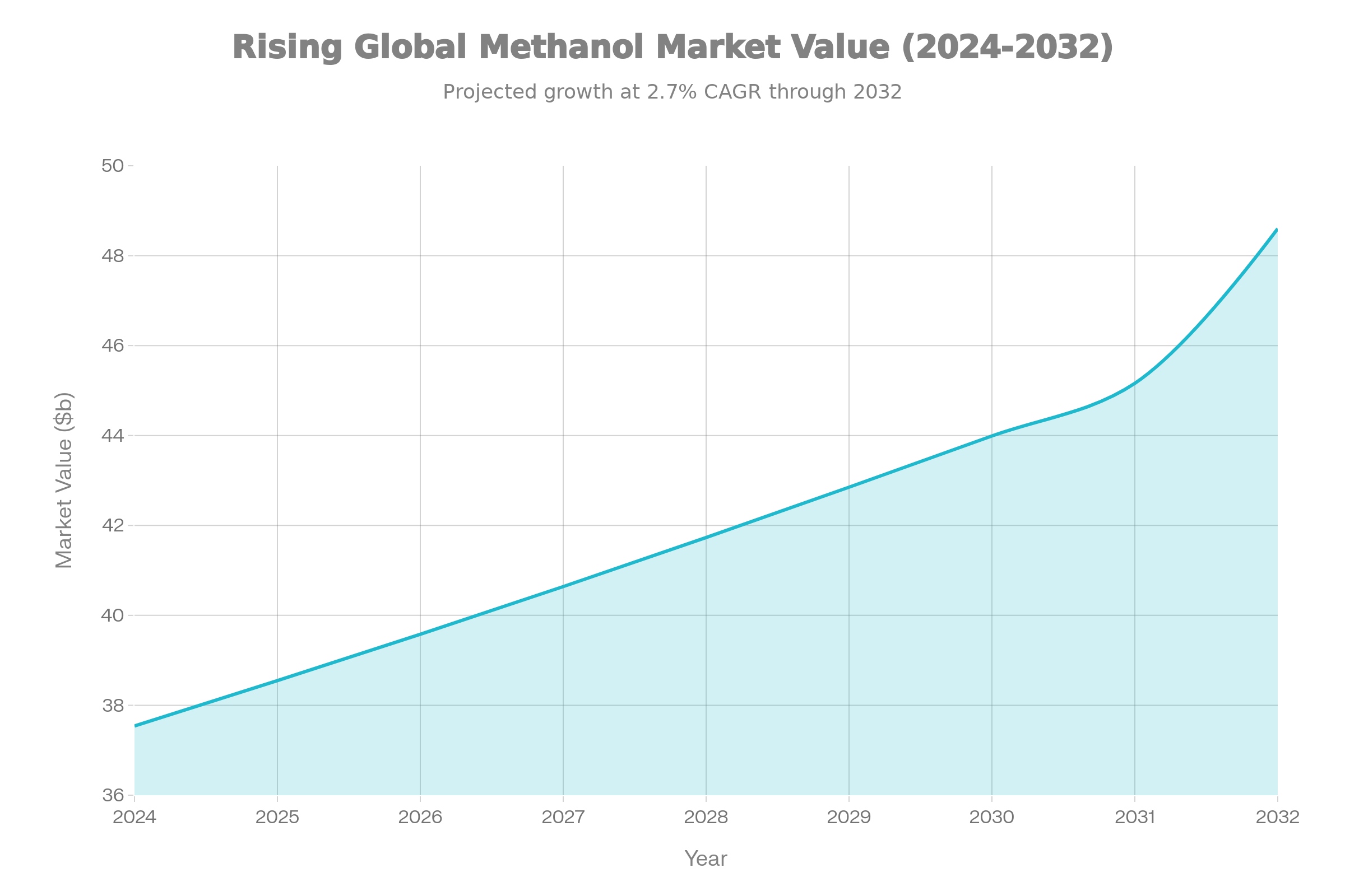 Global Methanol Market Value Projection (2024-2032) with 2.7% CAGR