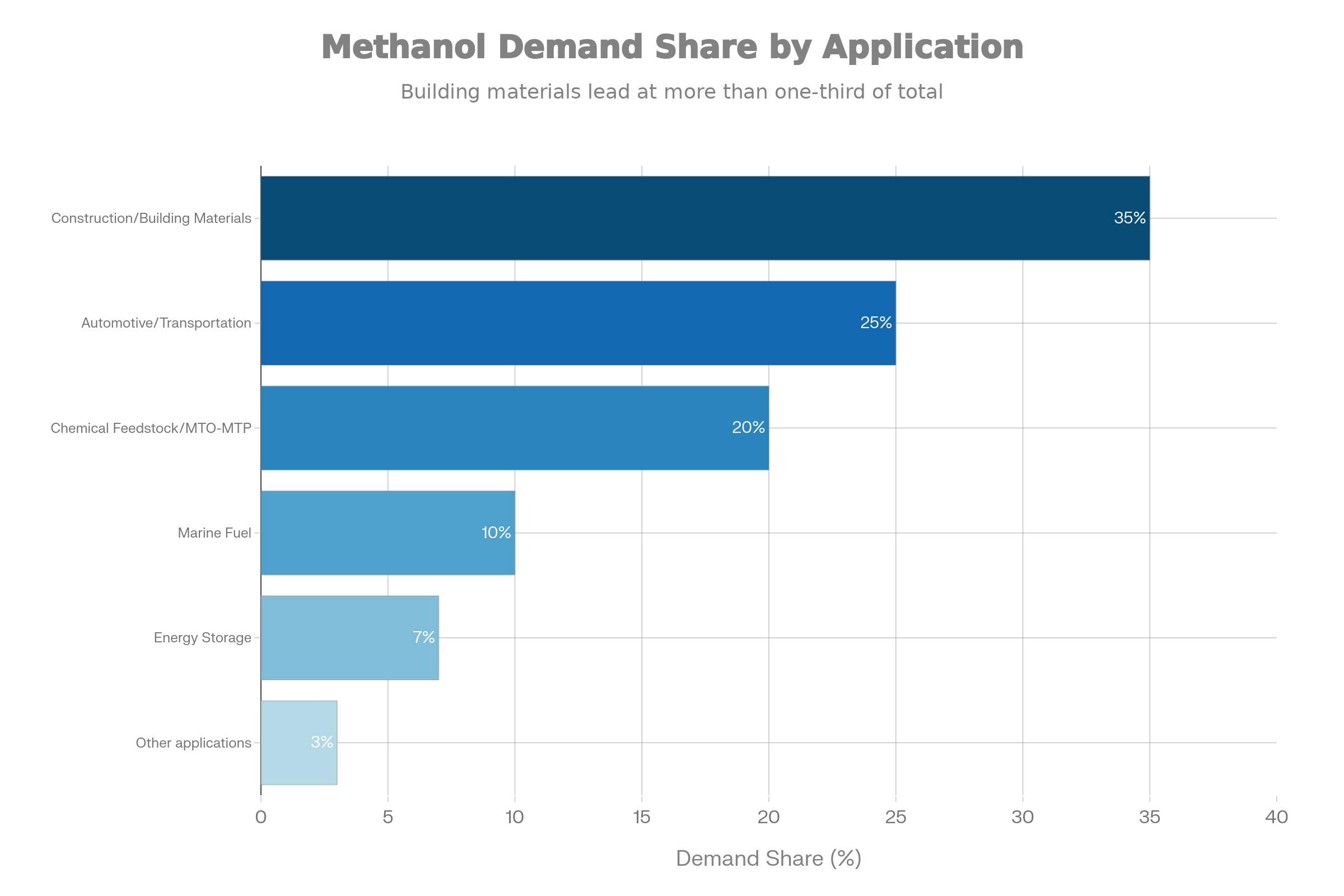 Methanol Demand Distribution by Application Sector