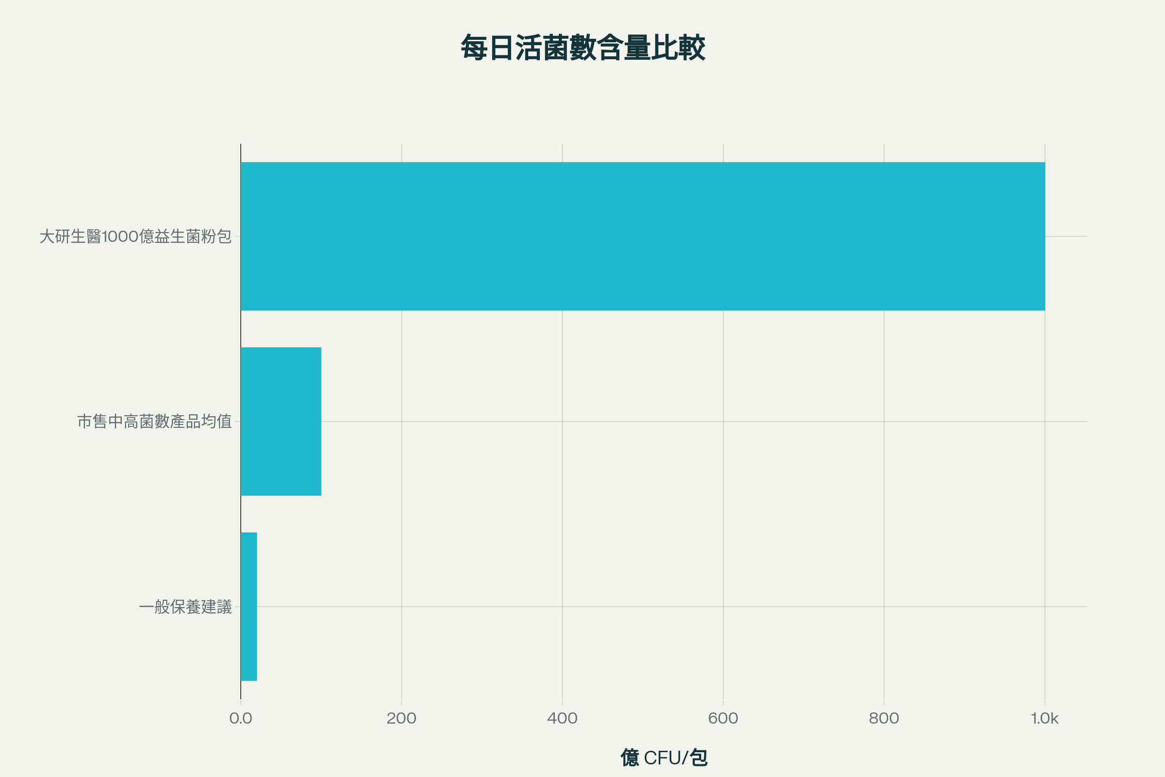 大研生醫產品的菌數明顯高於市場常見與建議劑量