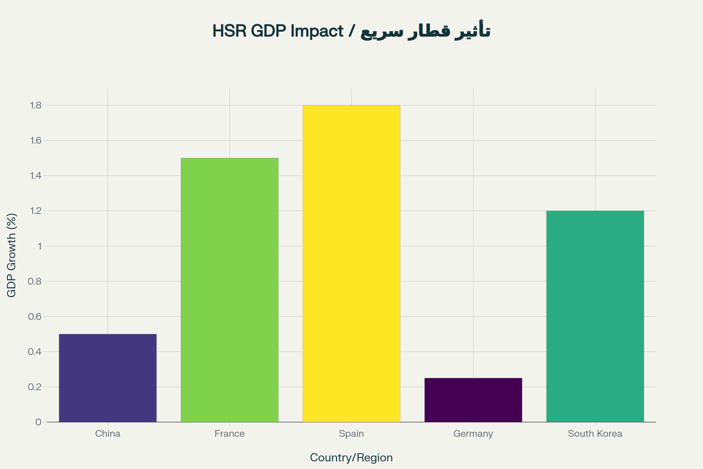 نمودار تأثیر مثبت قطارهای سریعالسیر بر رشد اقتصادی در کشورهای مختلف، با نشان دادن درصد افزایش تولید ناخالص داخلی