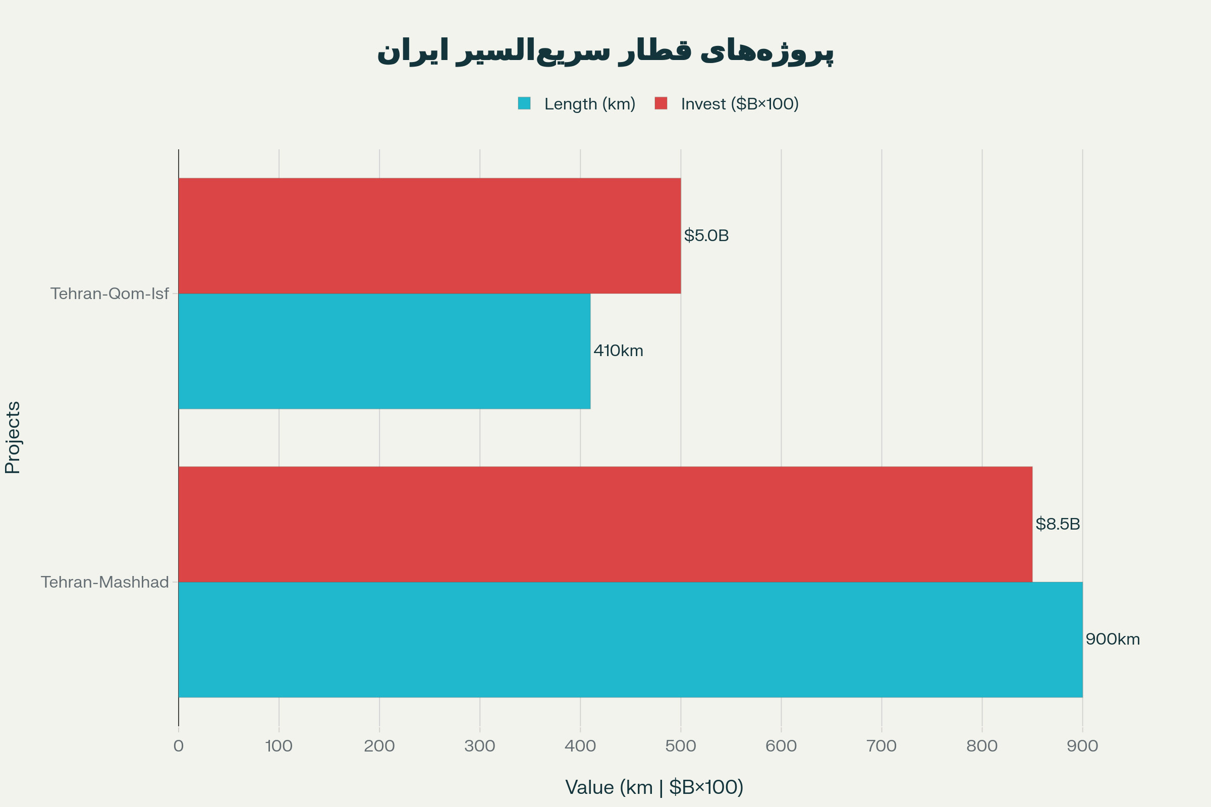 مقایسه دو پروژه بزرگ قطار سریعالسیر در ایران که نشاندهنده سرمایهگذاری قابل توجه در زیرساختهای حملونقل مدرن کشور است
