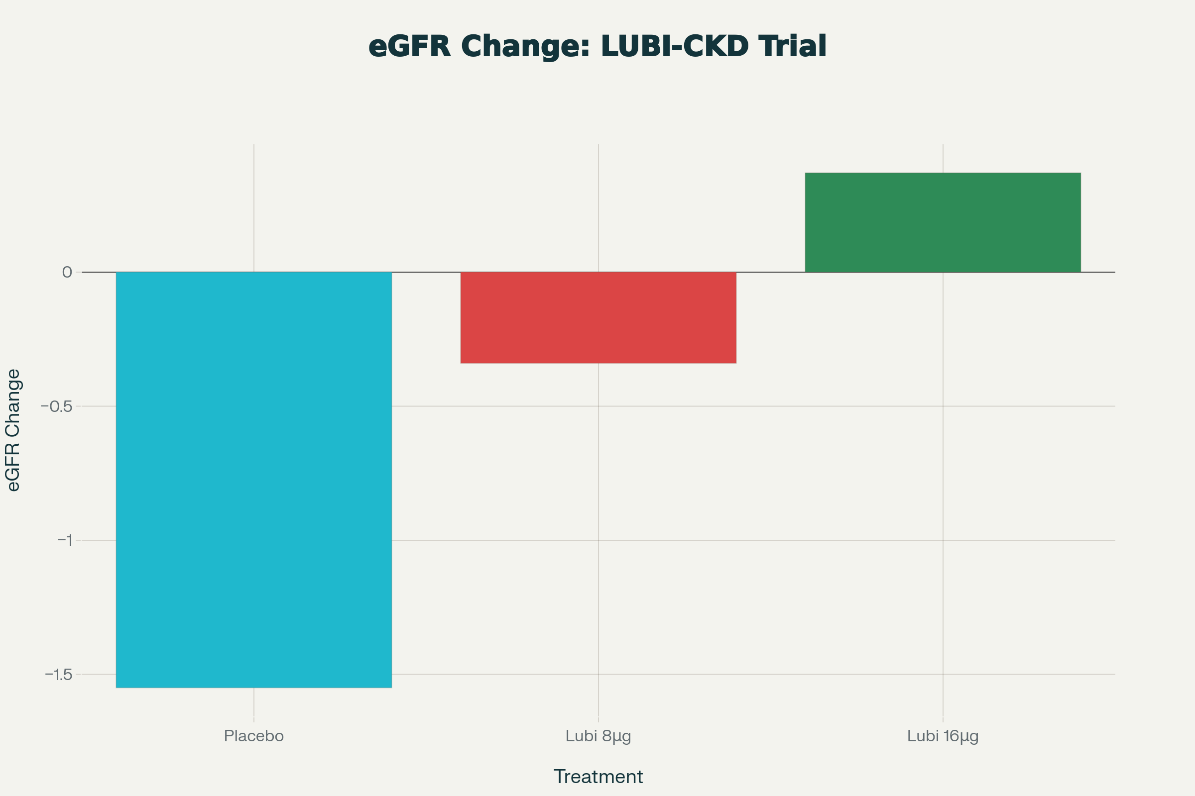 Change in eGFR Over 24 Weeks in LUBI-CKD Trial [chart:1]