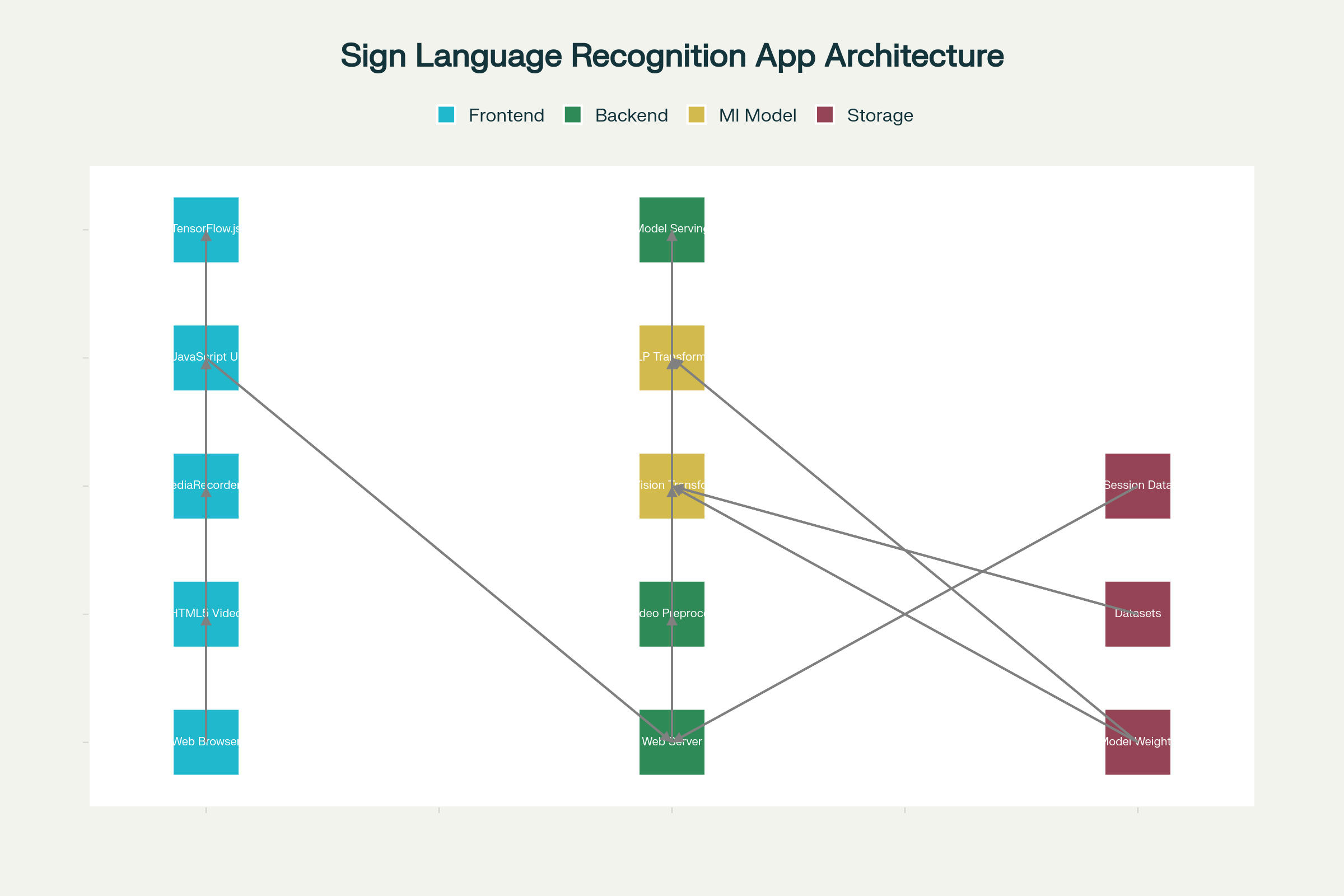 Sign Language Recognition Architecture