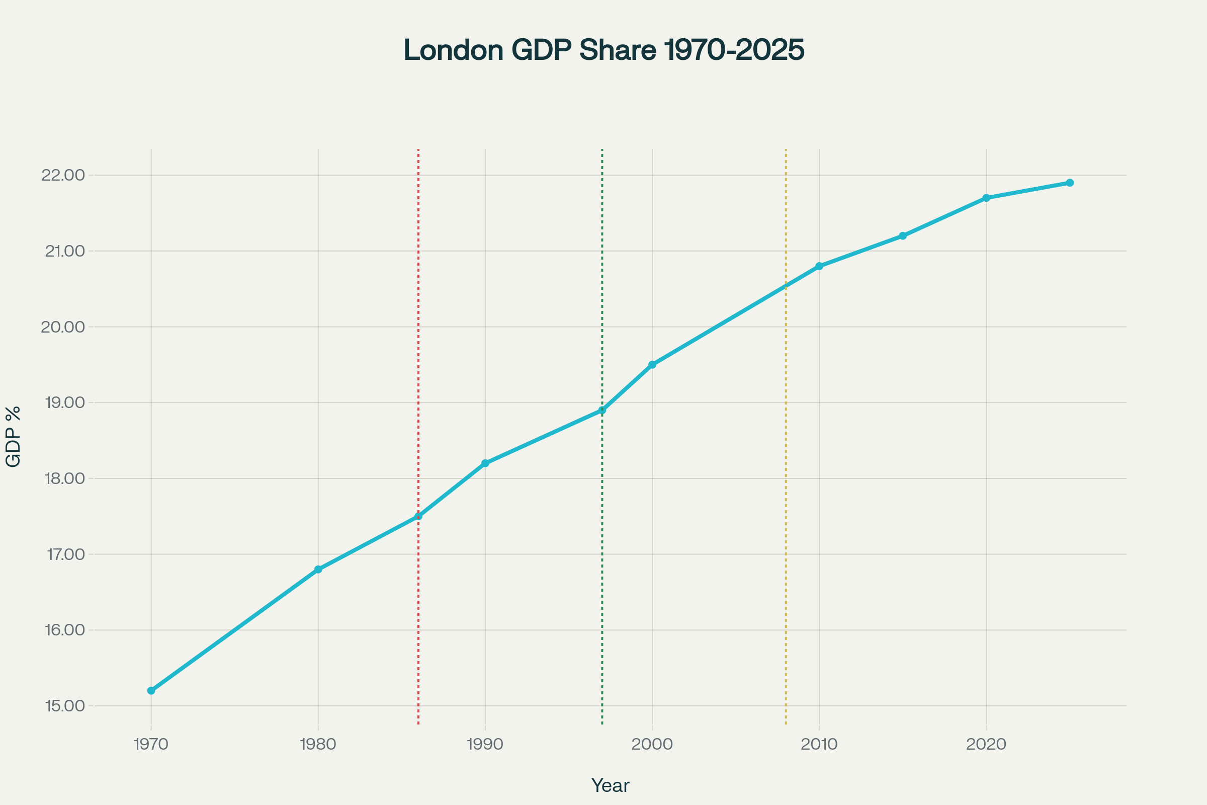 London's Share of UK Economic Output (1970-2025): The steady rise of the capital's economic dominance, accelerating after key policy decisions
