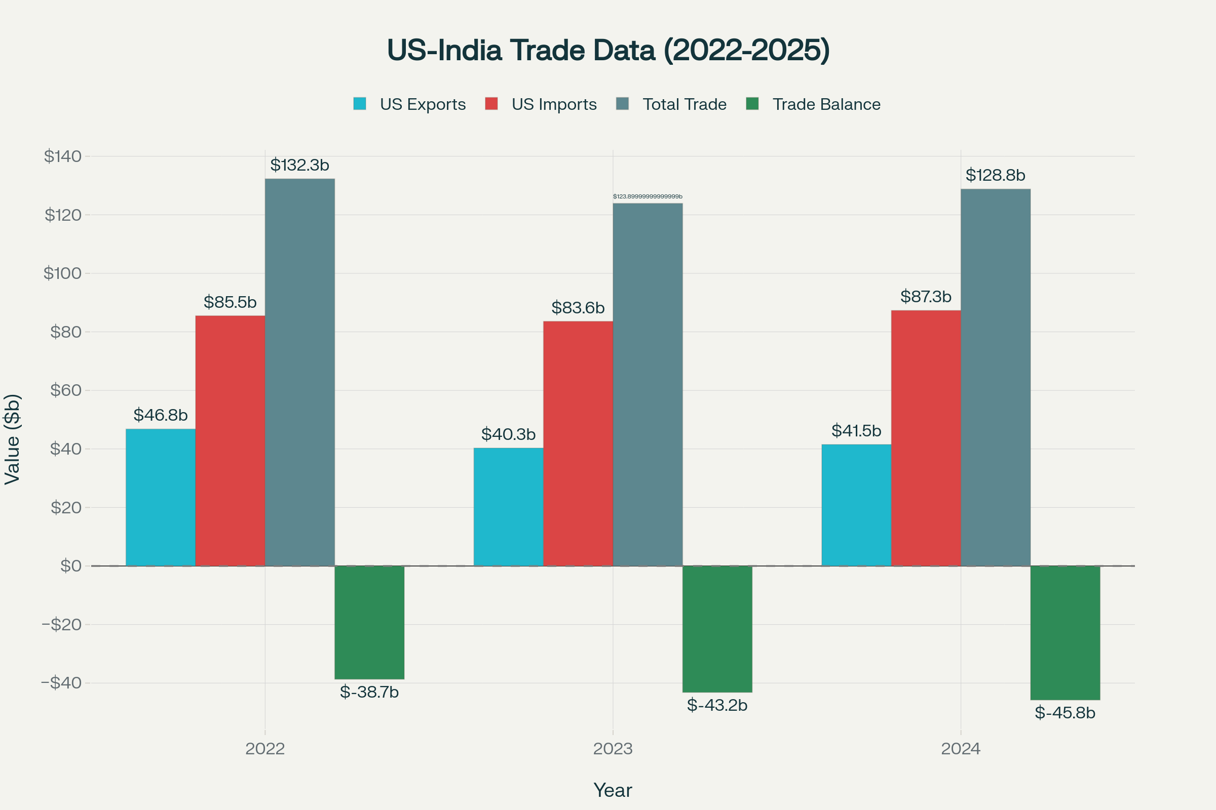 US-India Trade Balance Shows Growing Deficit Despite Diplomatic Tensions