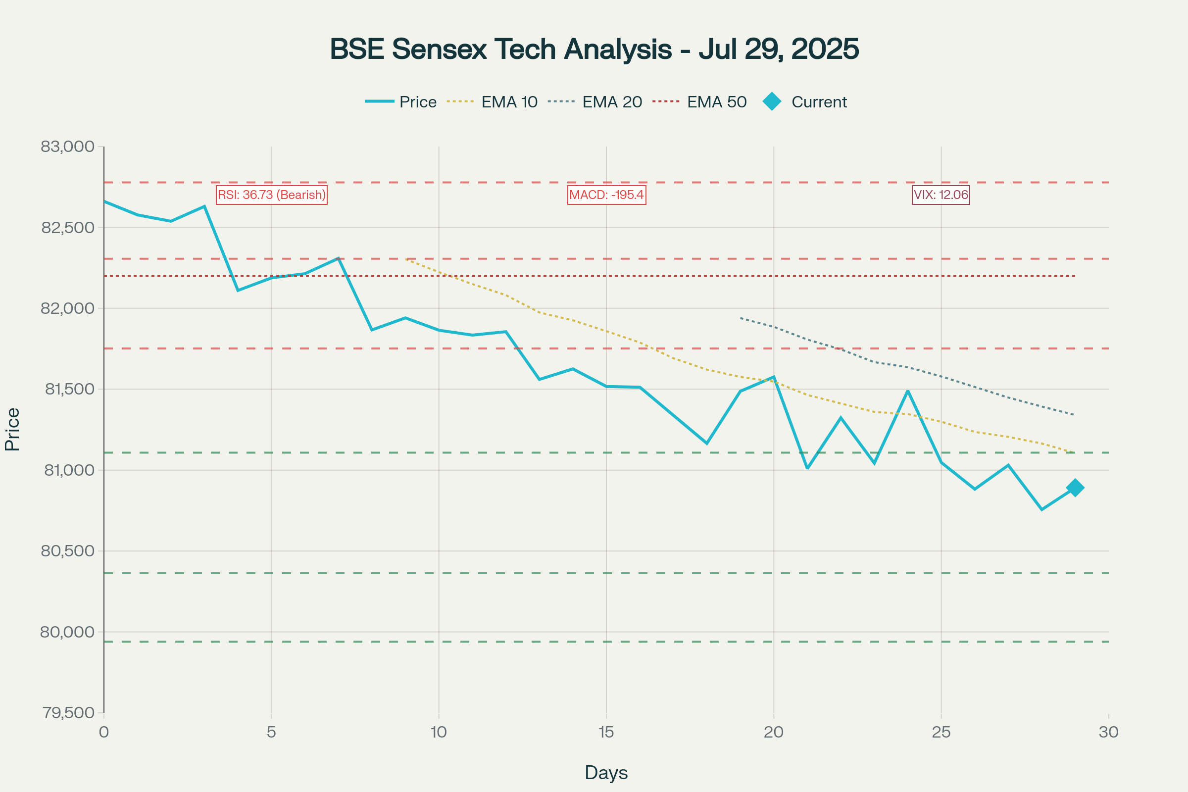 BSE Sensex Technical Analysis Chart for July 29, 2025 - Key Support/Resistance Levels and Technical Indicators