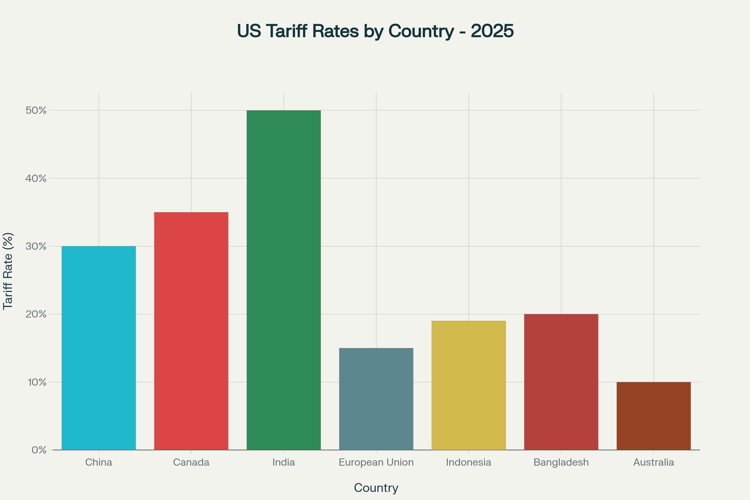 US Tariff Rates by Major Trading Partners in 2025