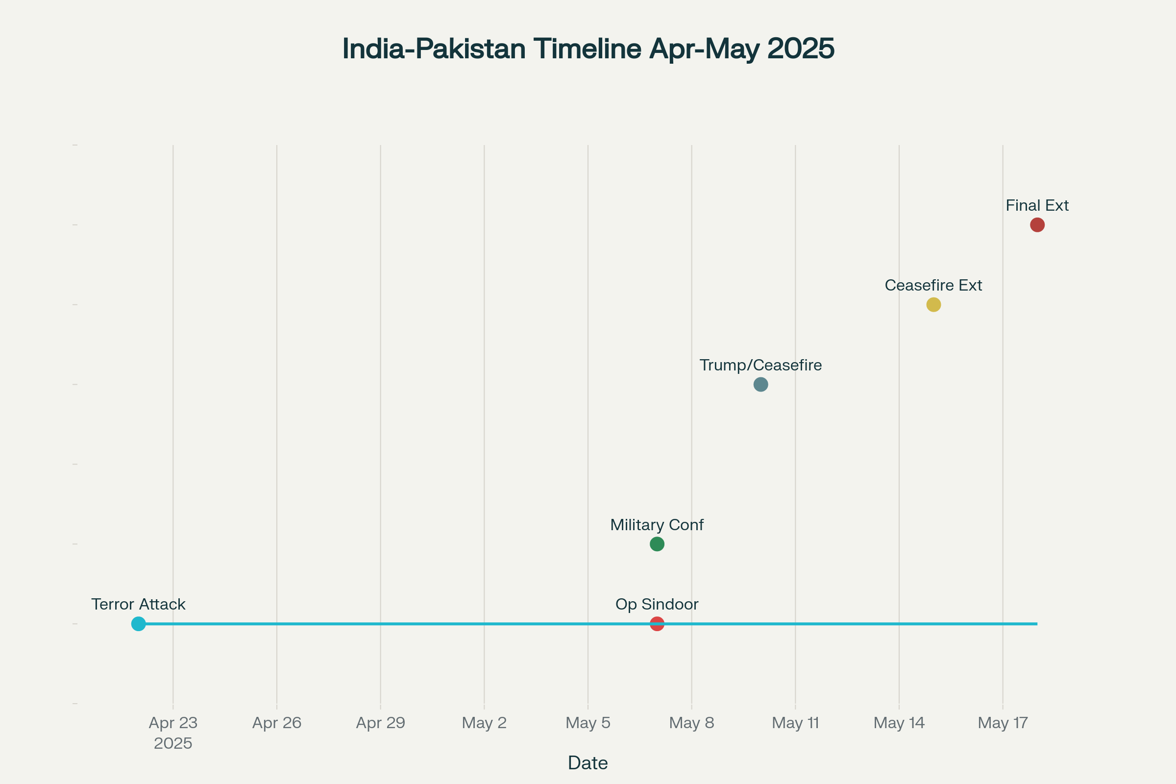 Timeline of the 2025 India-Pakistan Crisis and Trump's Claimed Mediation Role