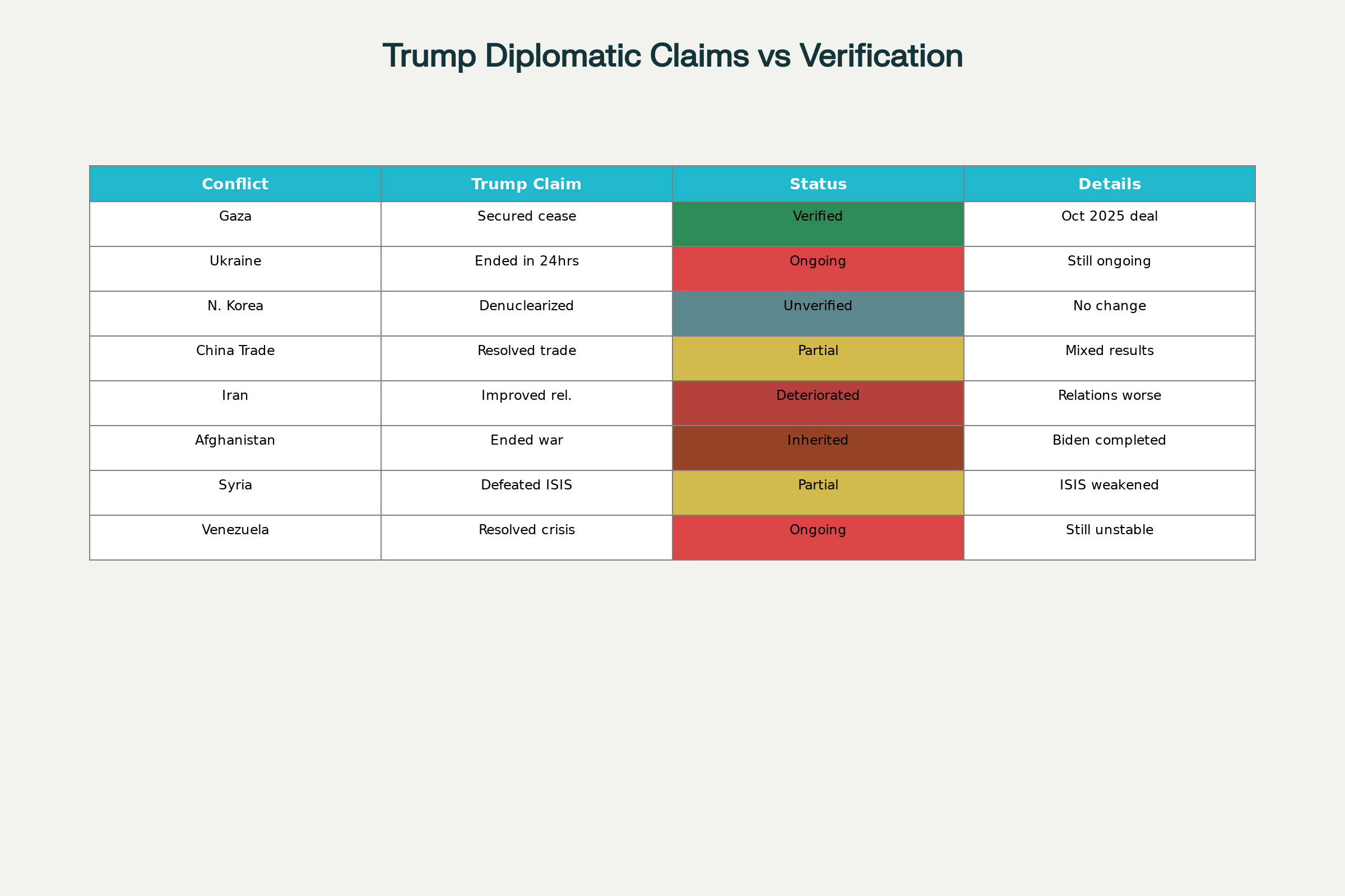 Trump's Diplomatic Claims: Verification Status of Peace Achievements